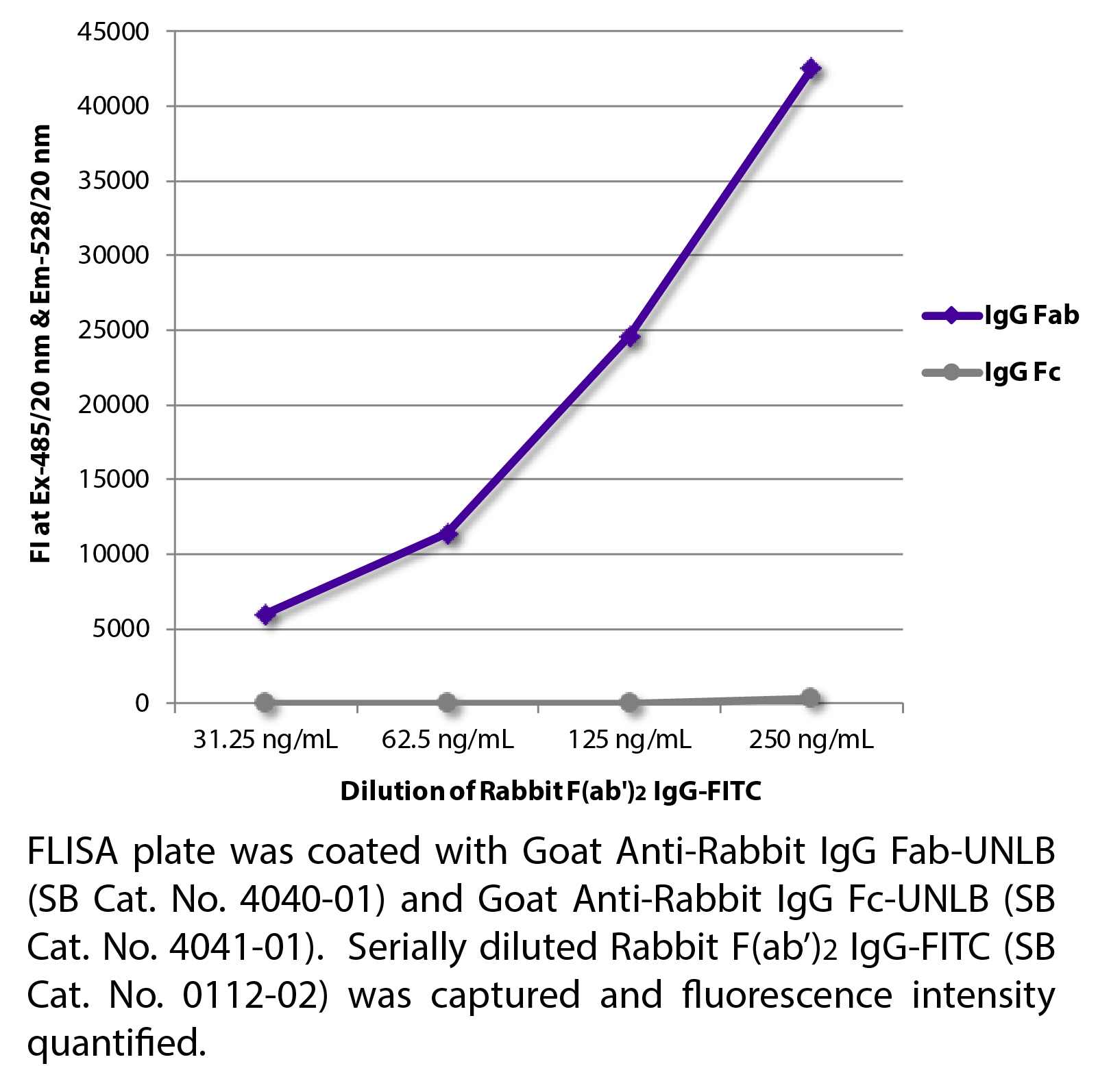 Rabbit F(ab')2 IgG-FITC - 100 tests