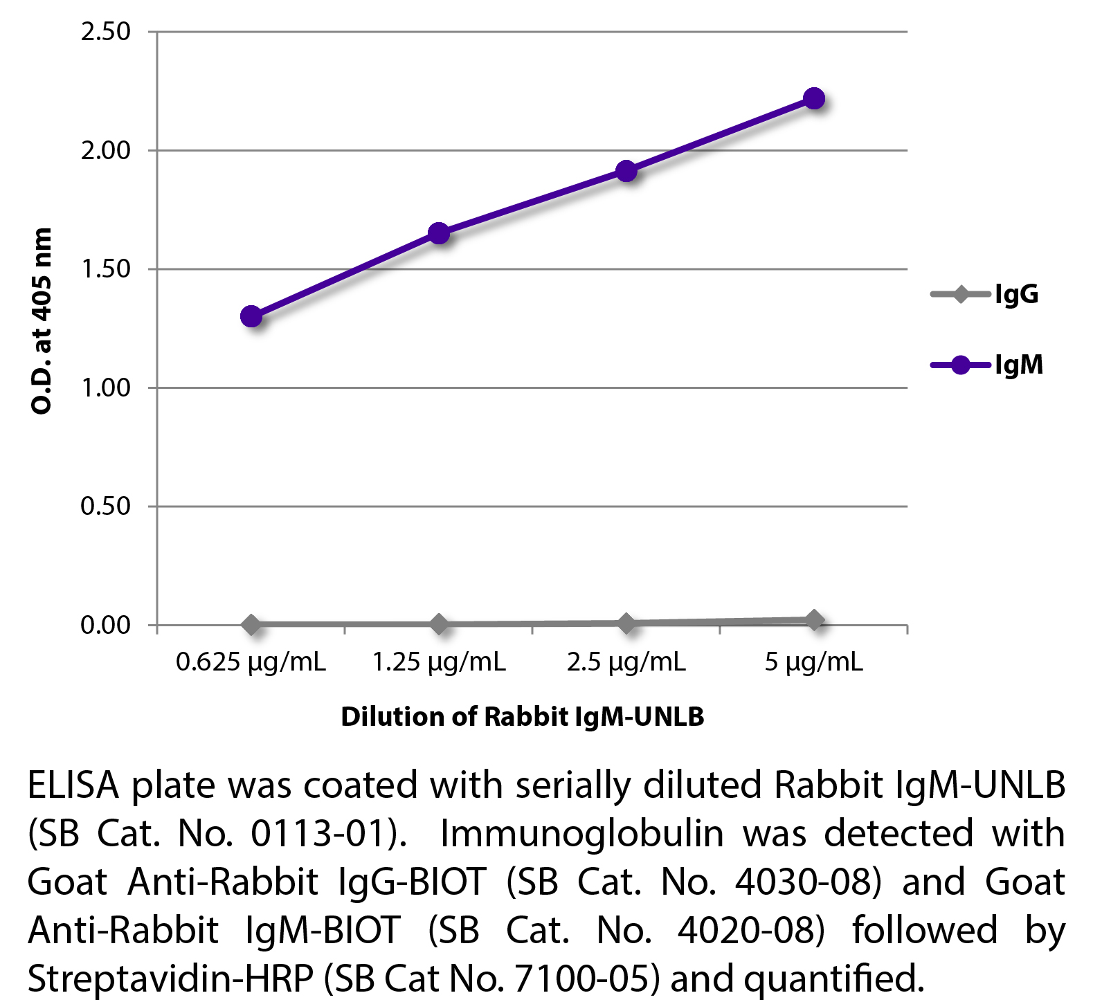 Rabbit IgM-UNLB - 0.5 mg