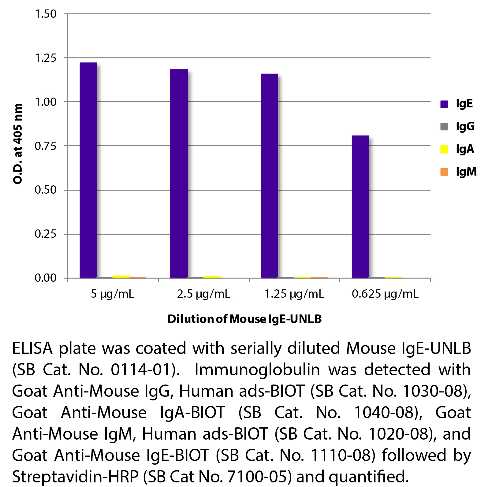 Mouse IgE-UNLB - 0.25 mg