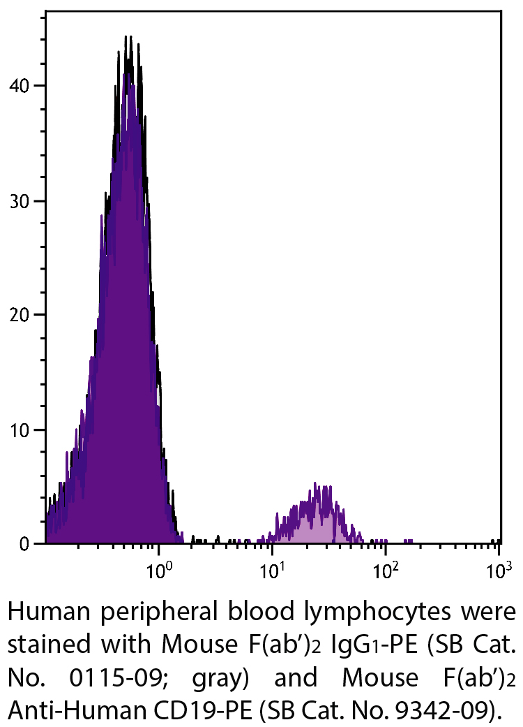Mouse F(ab')2 IgG1-PE - 100 tests