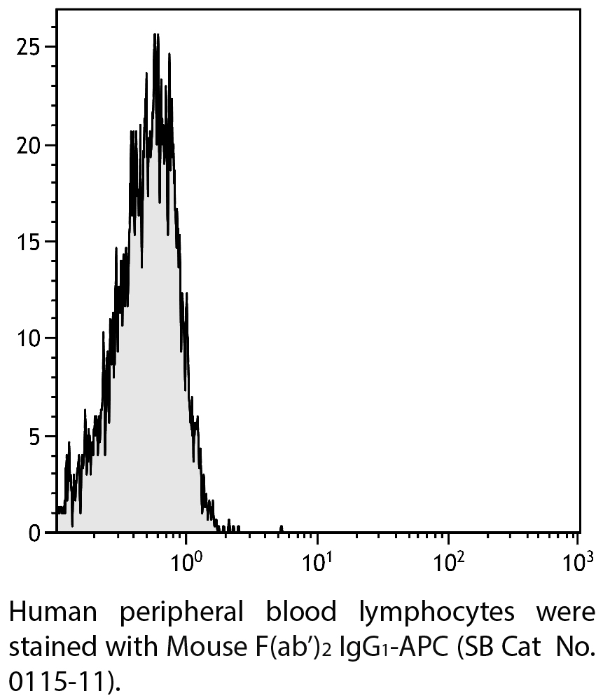 Mouse F(ab')2 IgG1-APC - 100 tests