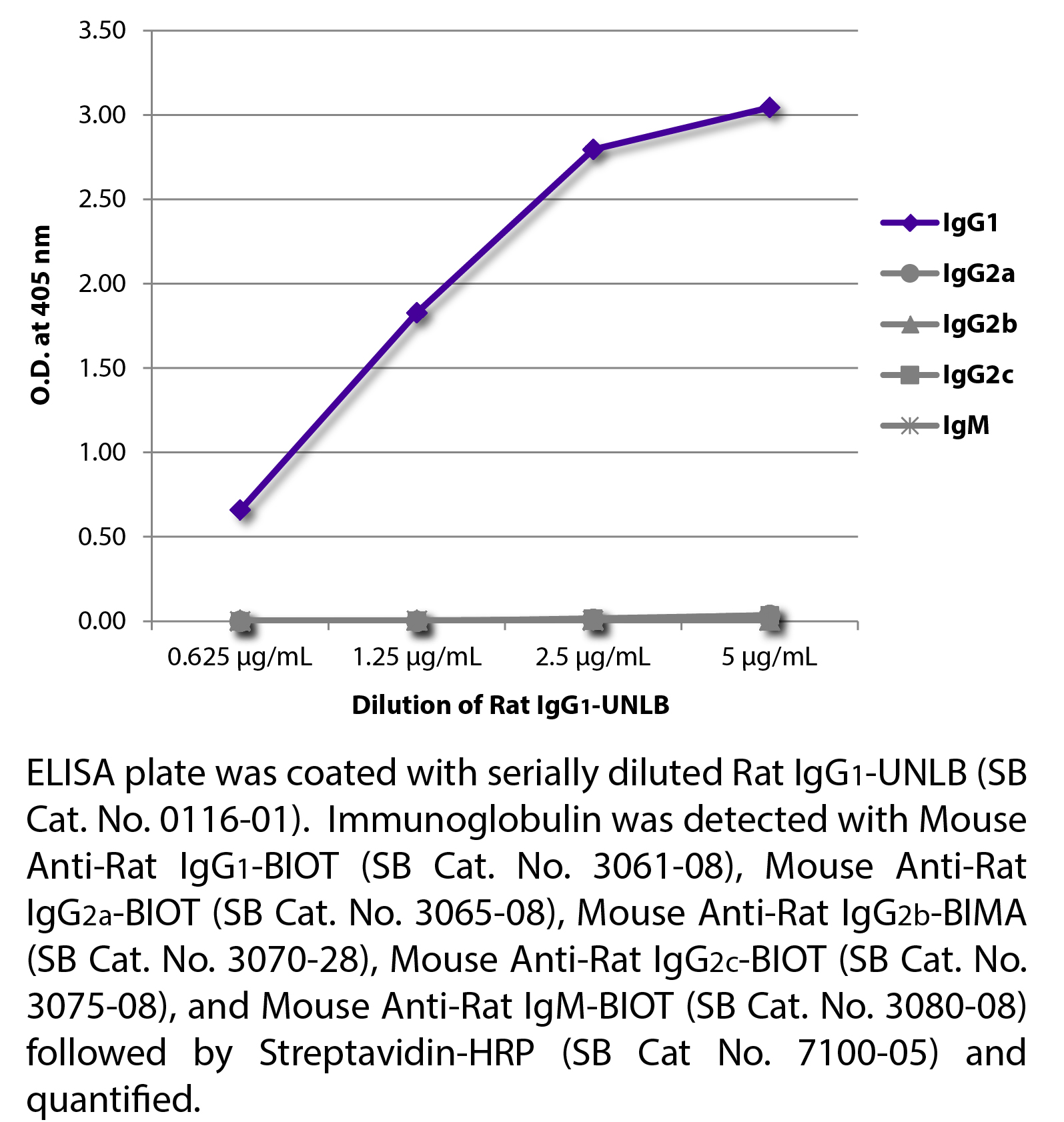 Rat IgG1-UNLB - 0.5 mg