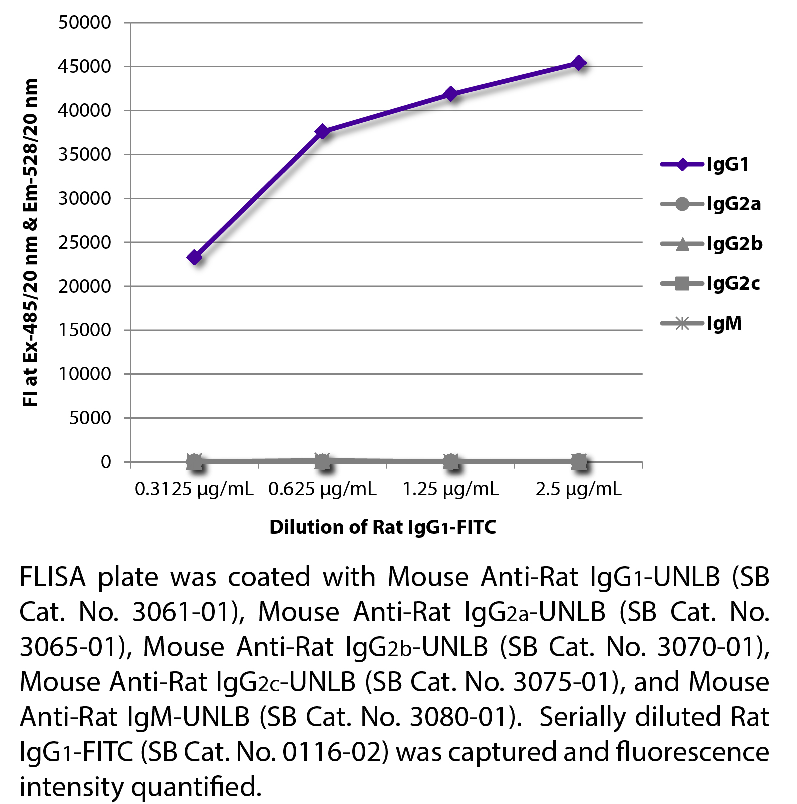 Rat IgG1-FITC - 0.5 mg