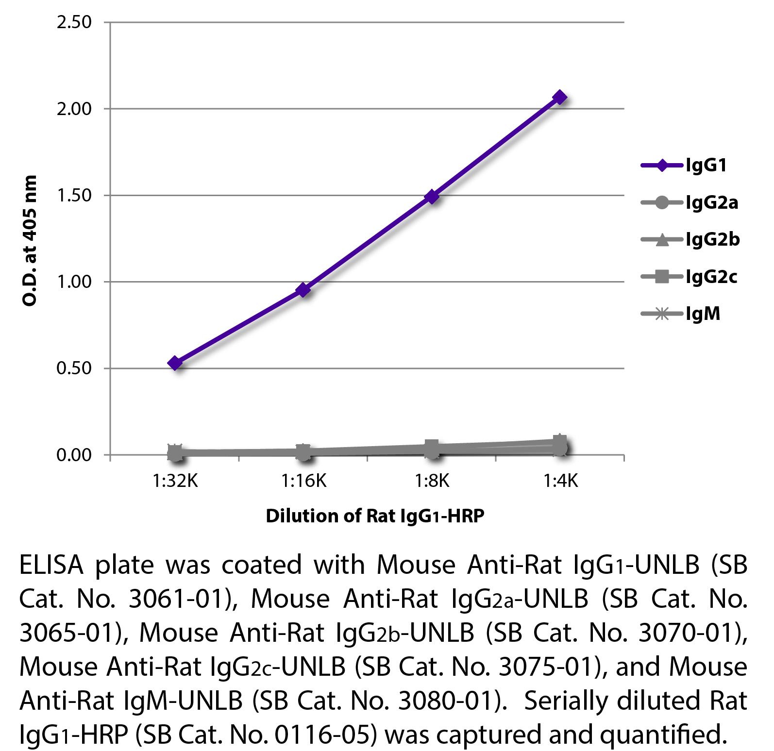 Rat IgG1-HRP - 1.0 mL