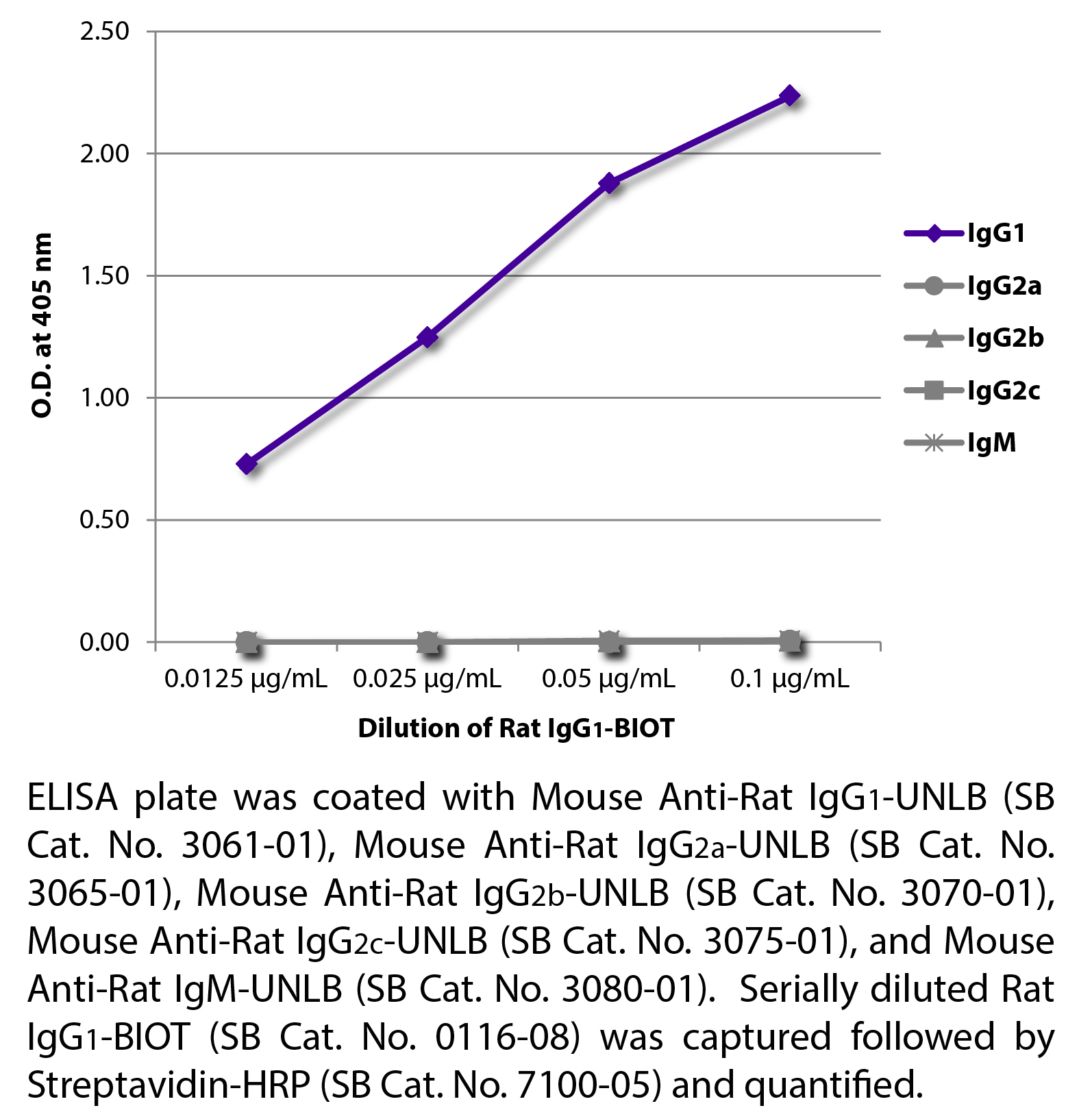 Rat IgG1-BIOT - 0.5 mg