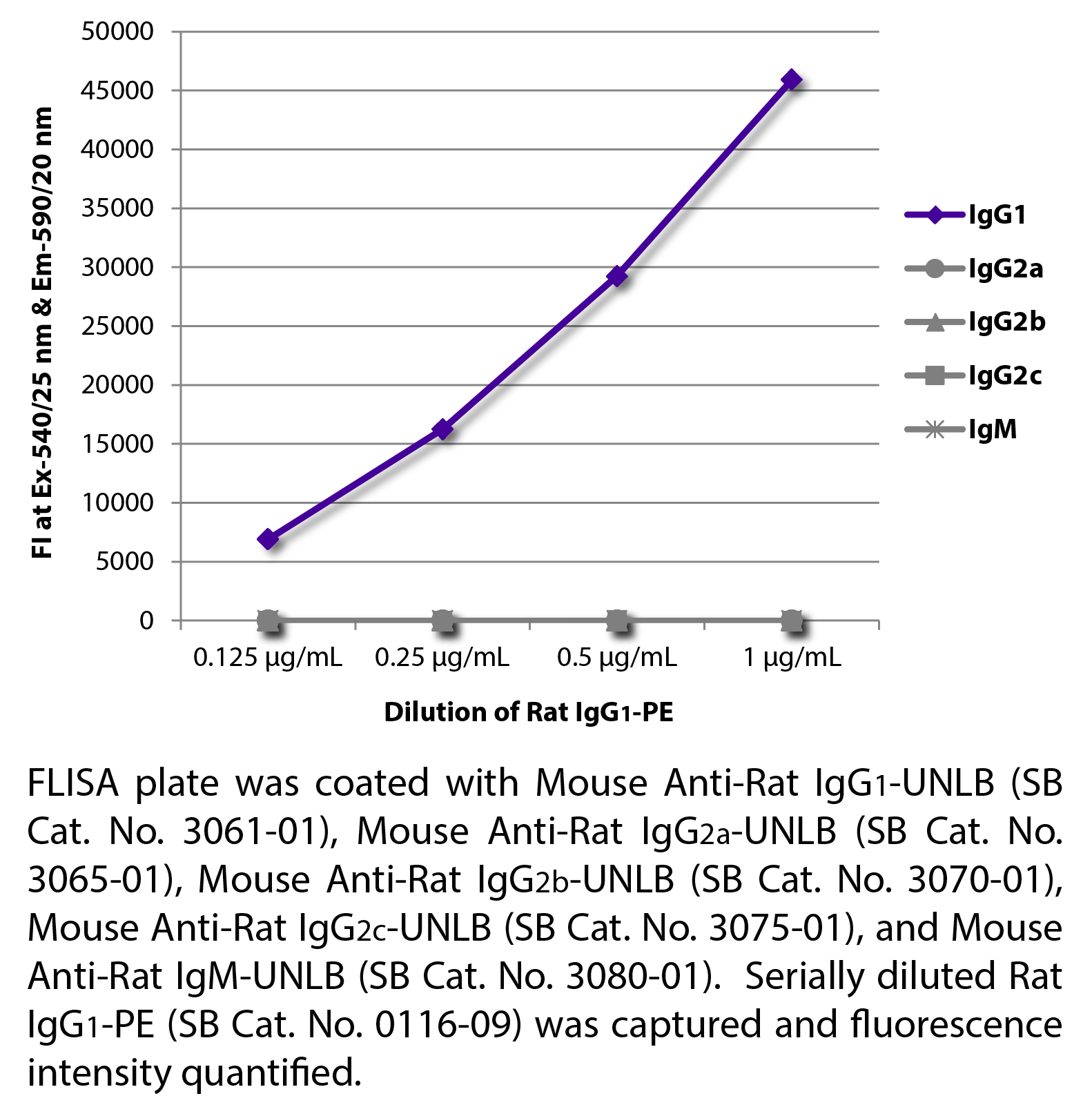 Rat IgG1-PE - 0.1 mg