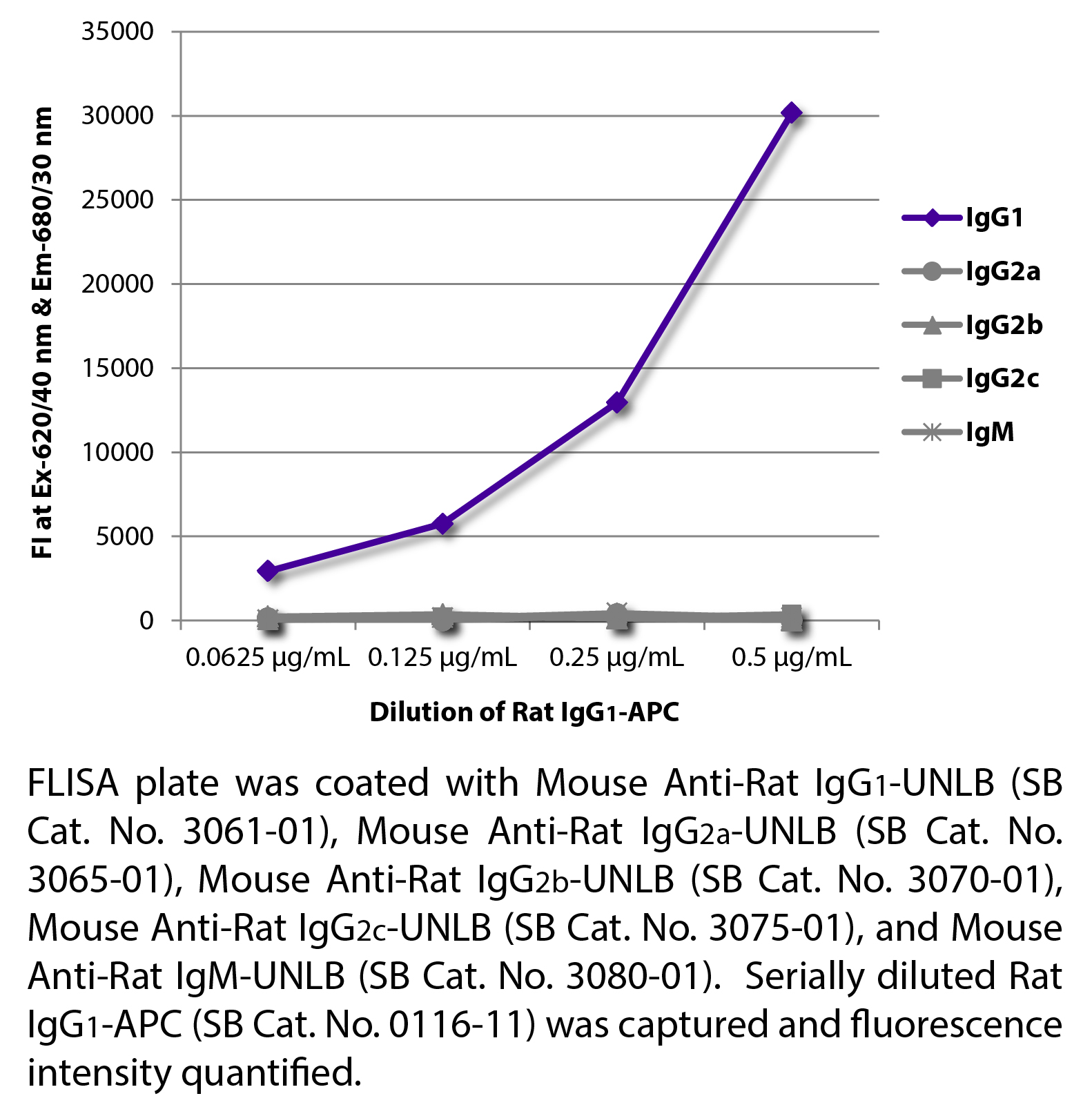 Rat IgG1-APC - 0.1 mg