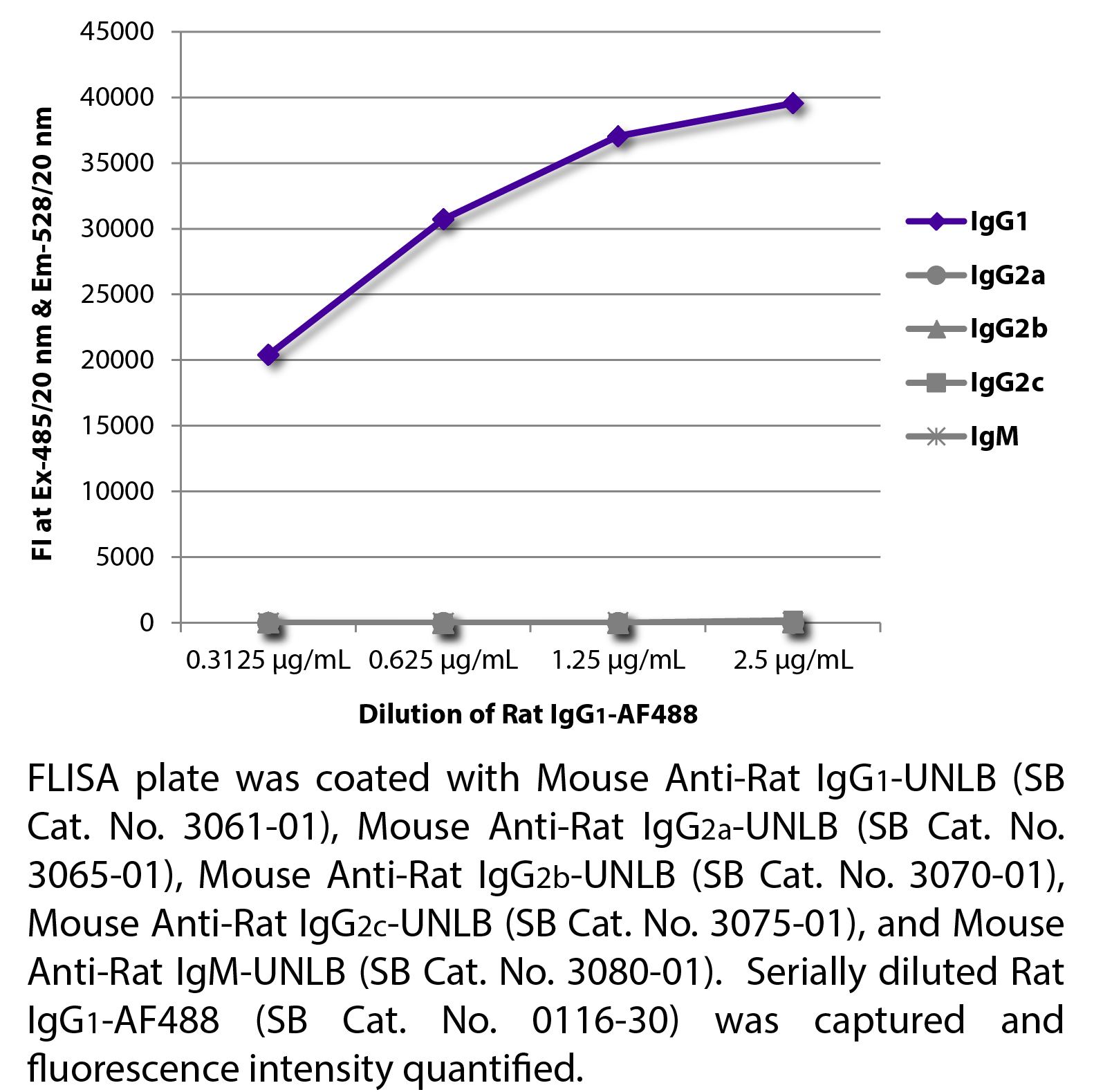 Rat IgG1-AF488 - 0.1 mg