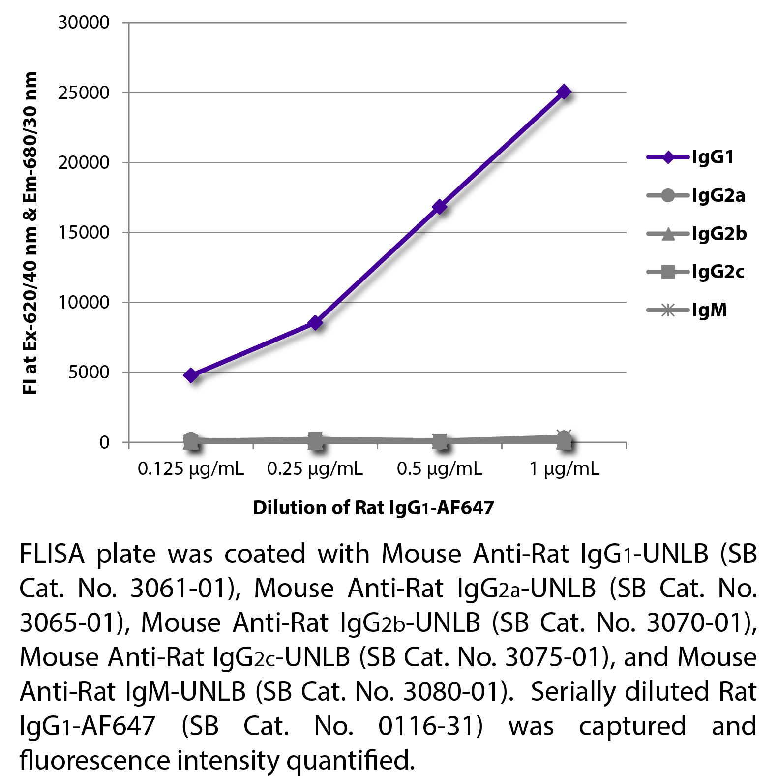 Rat IgG1-AF647 - 0.1 mg