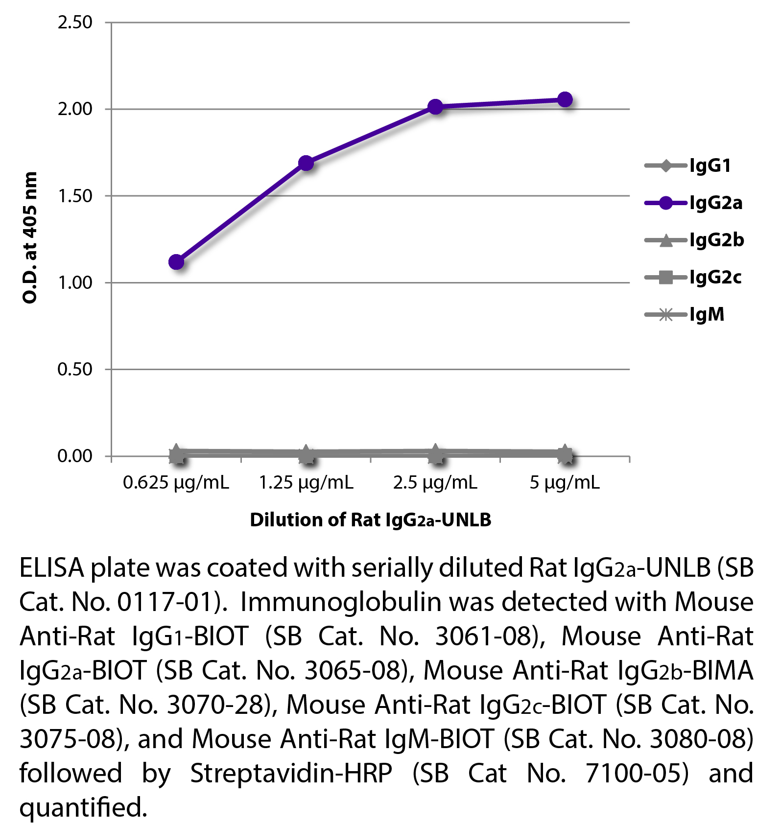 Rat IgG2a-UNLB - 0.5 mg