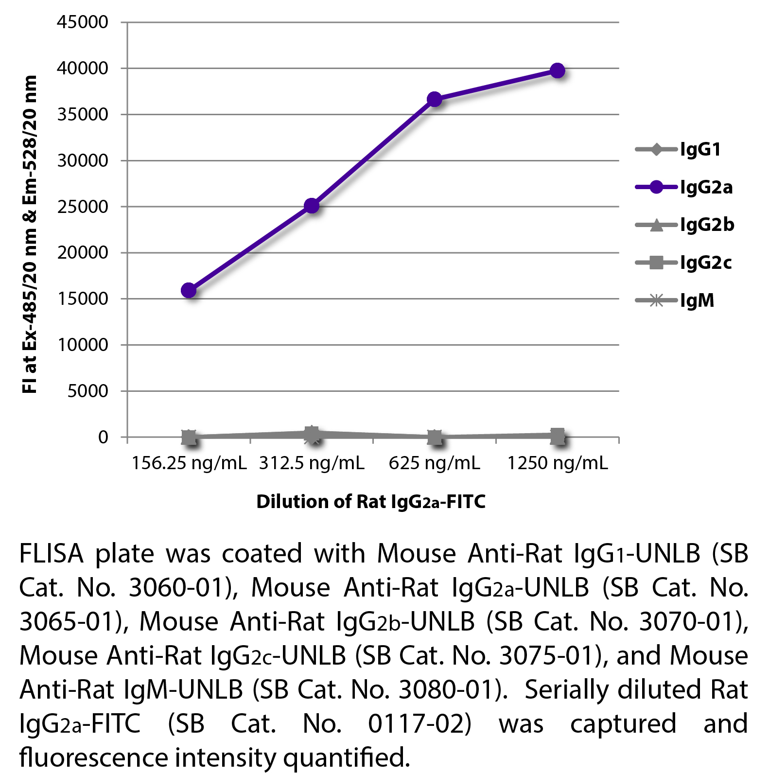 Rat IgG2a-FITC - 0.5 mg