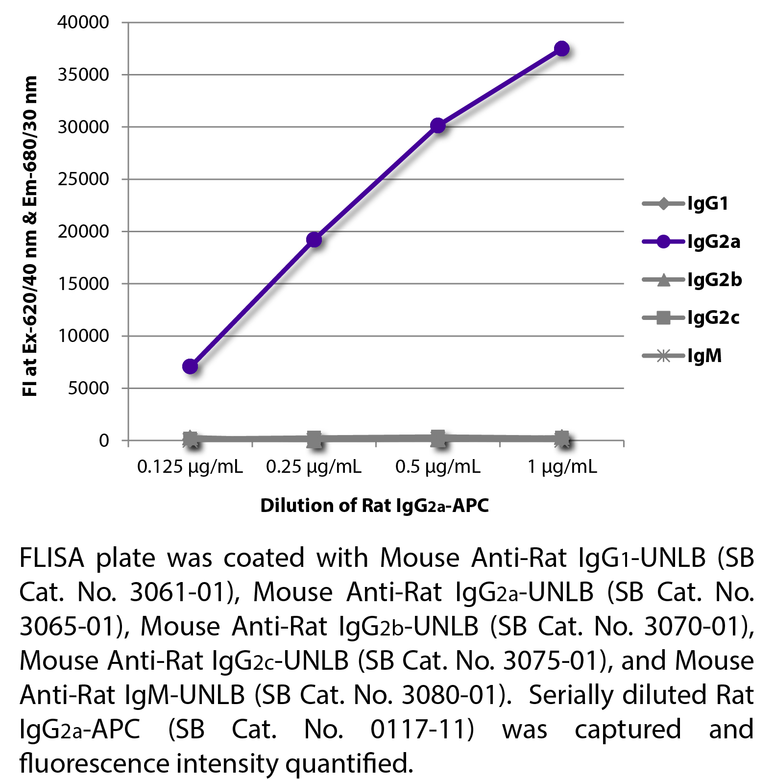 Rat IgG2a-APC - 0.1 mg