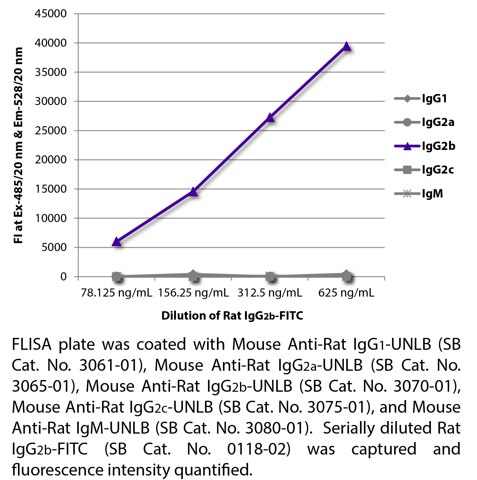 Rat IgG2b-FITC - 0.5 mg