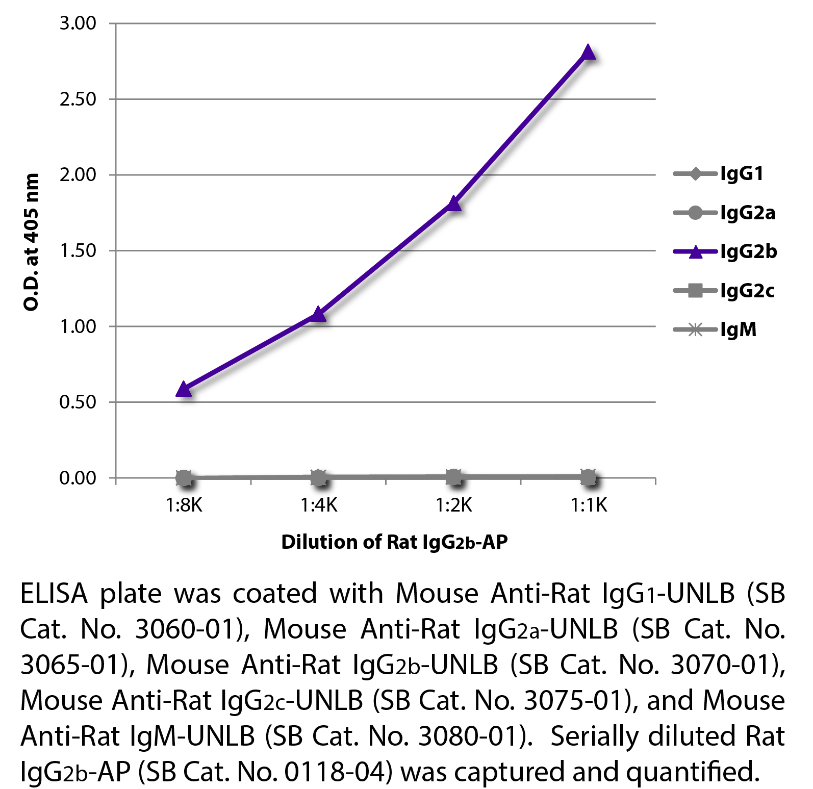 Rat IgG2b-AP - 1.0 mL