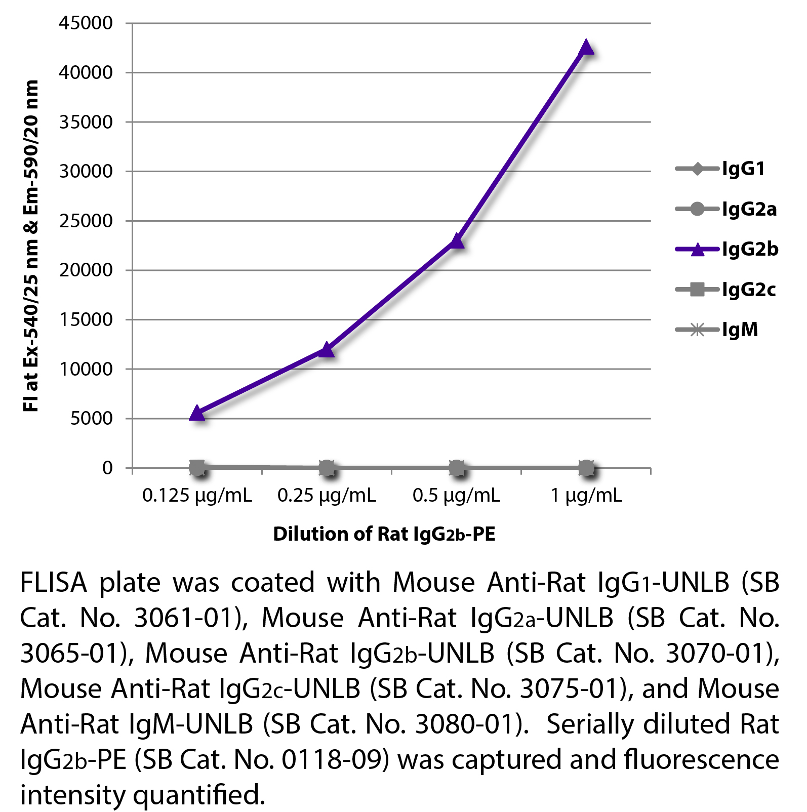 Rat IgG2b-PE - 0.1 mg