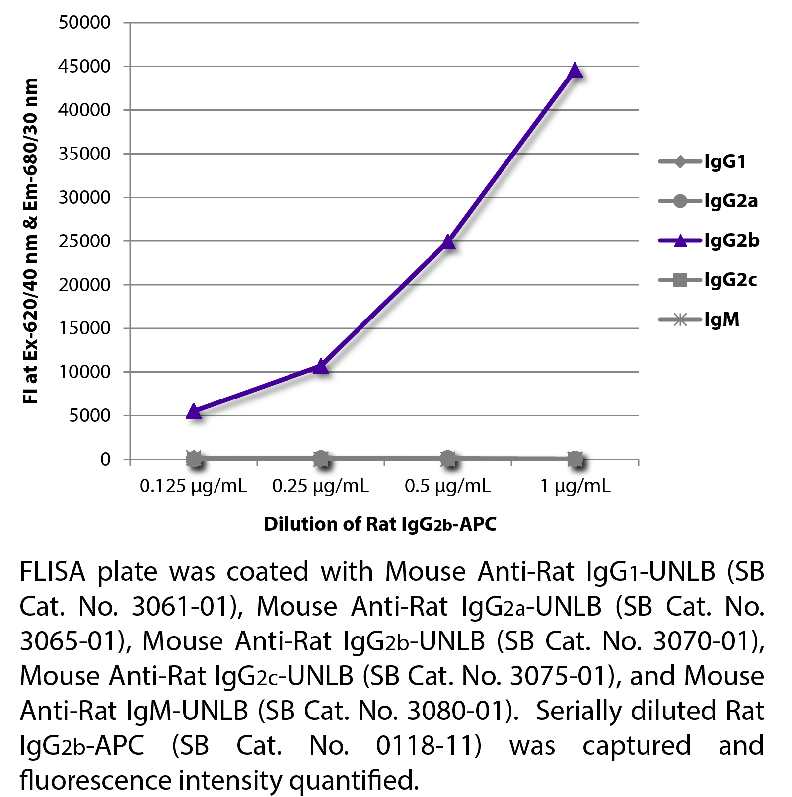 Rat IgG2b-APC - 0.1 mg