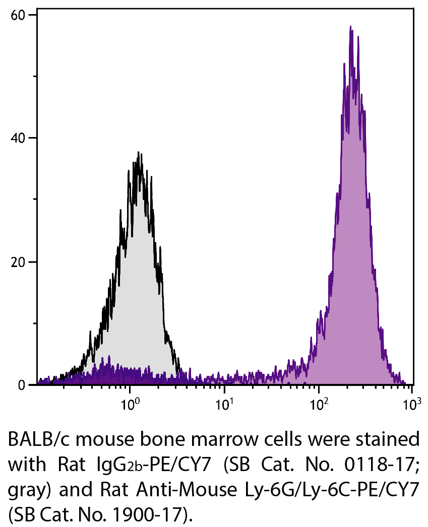 Rat IgG2b-PE/CY7 - 0.1 mg