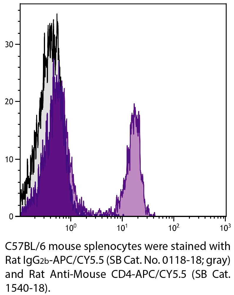 Rat IgG2b-APC/CY5.5 - 0.1 mg