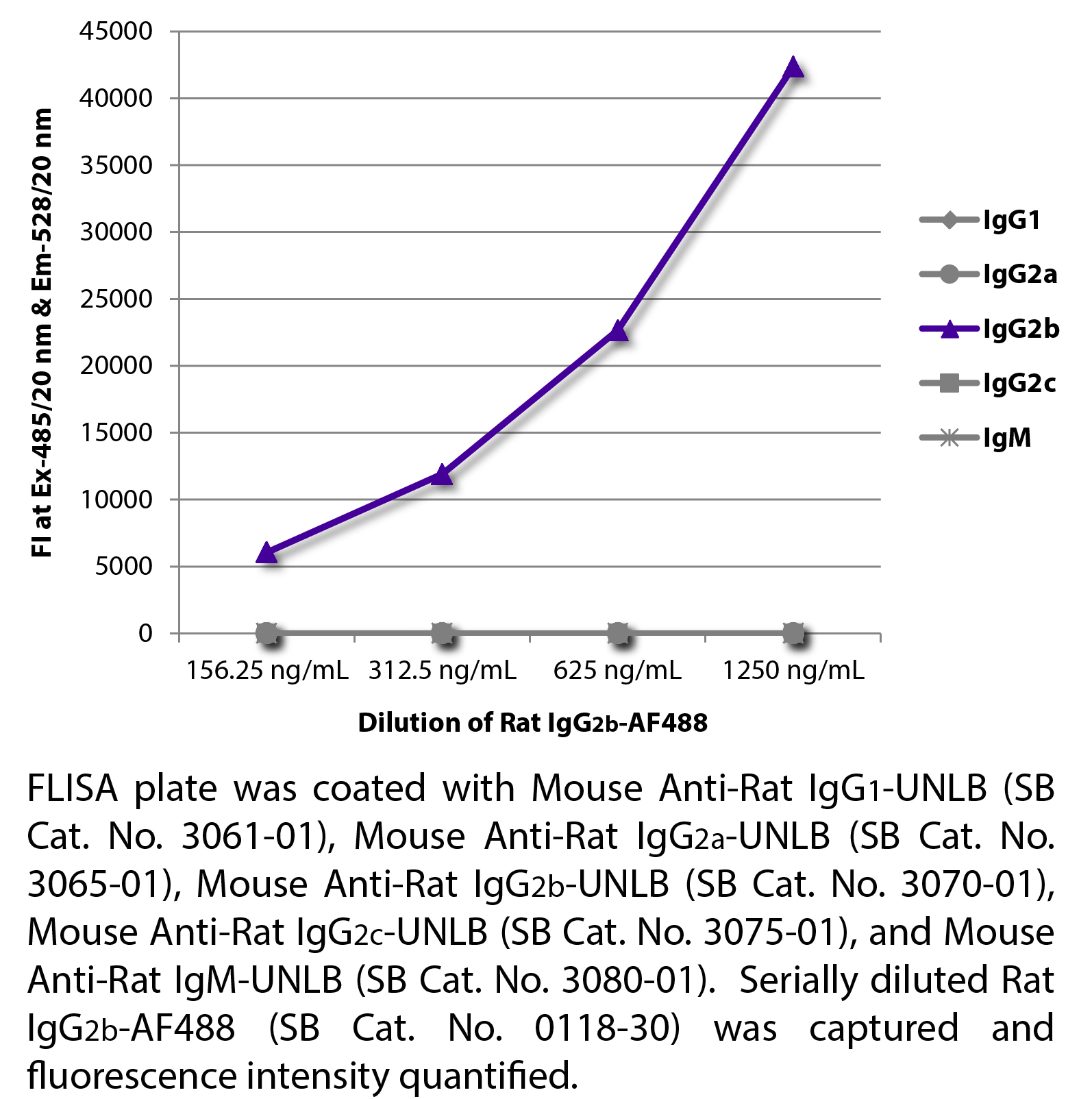 Rat IgG2b-AF488 - 0.1 mg