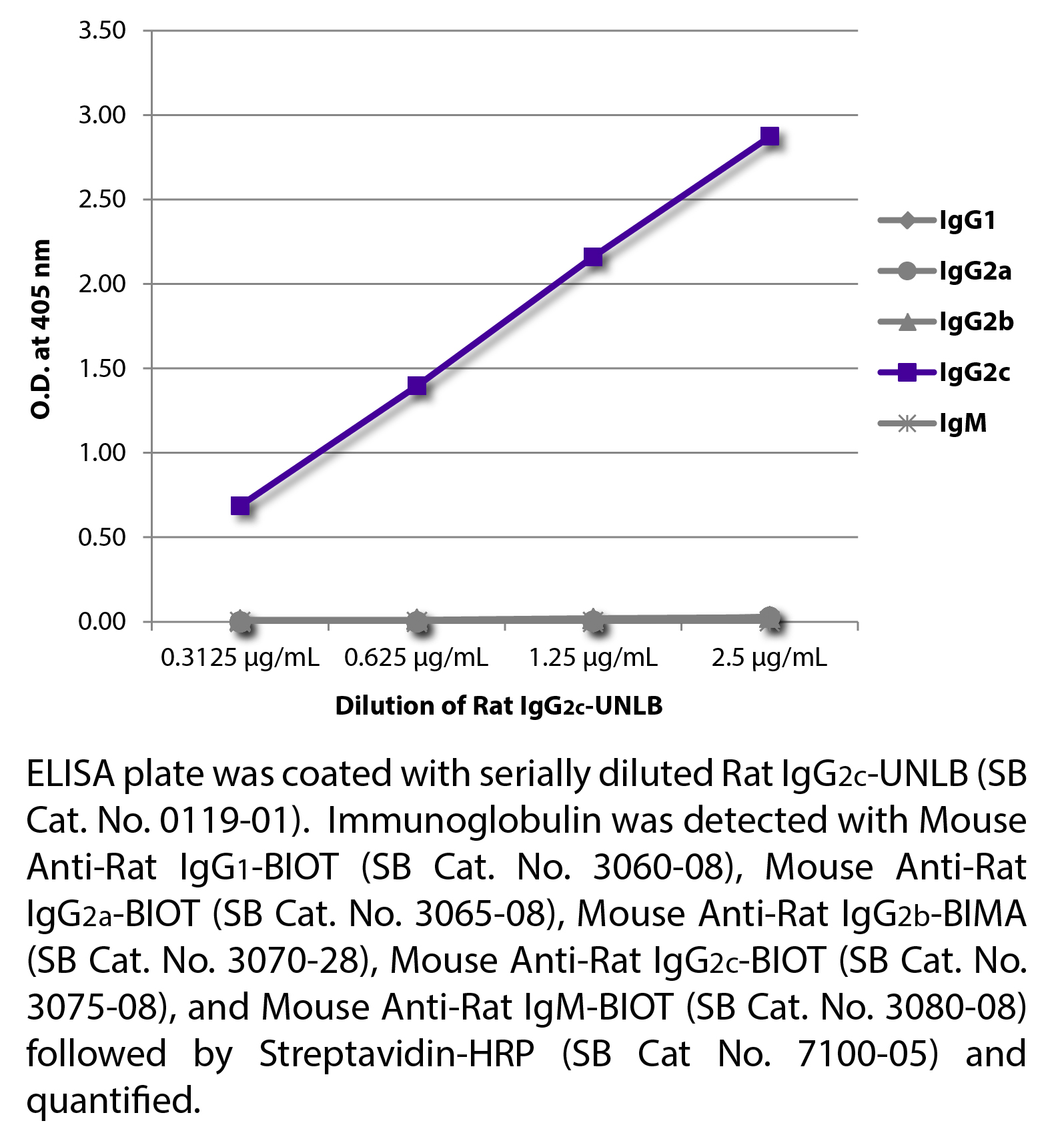 Rat IgG2c-UNLB - 0.5 mg