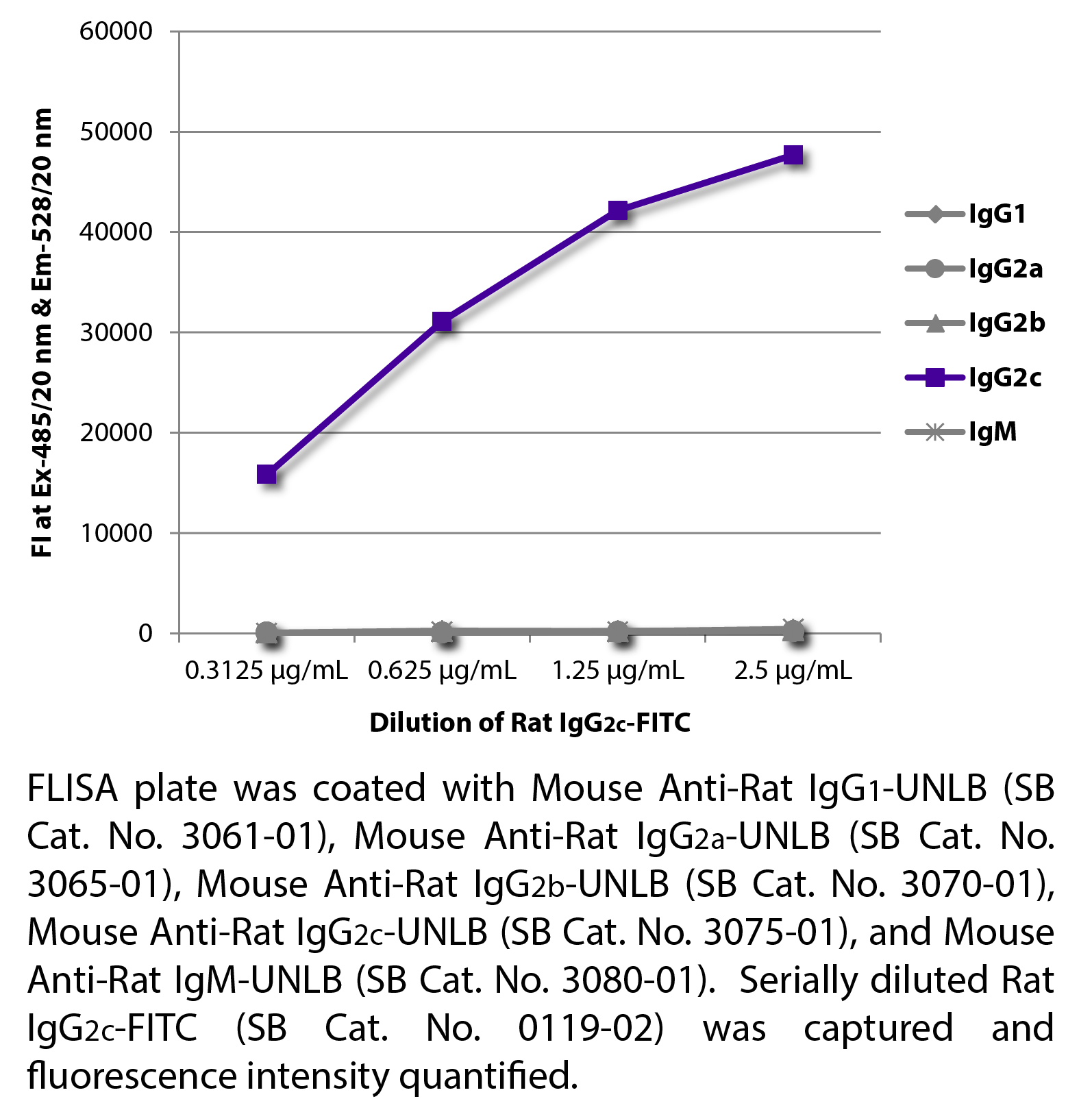 Rat IgG2c-FITC - 0.5 mg