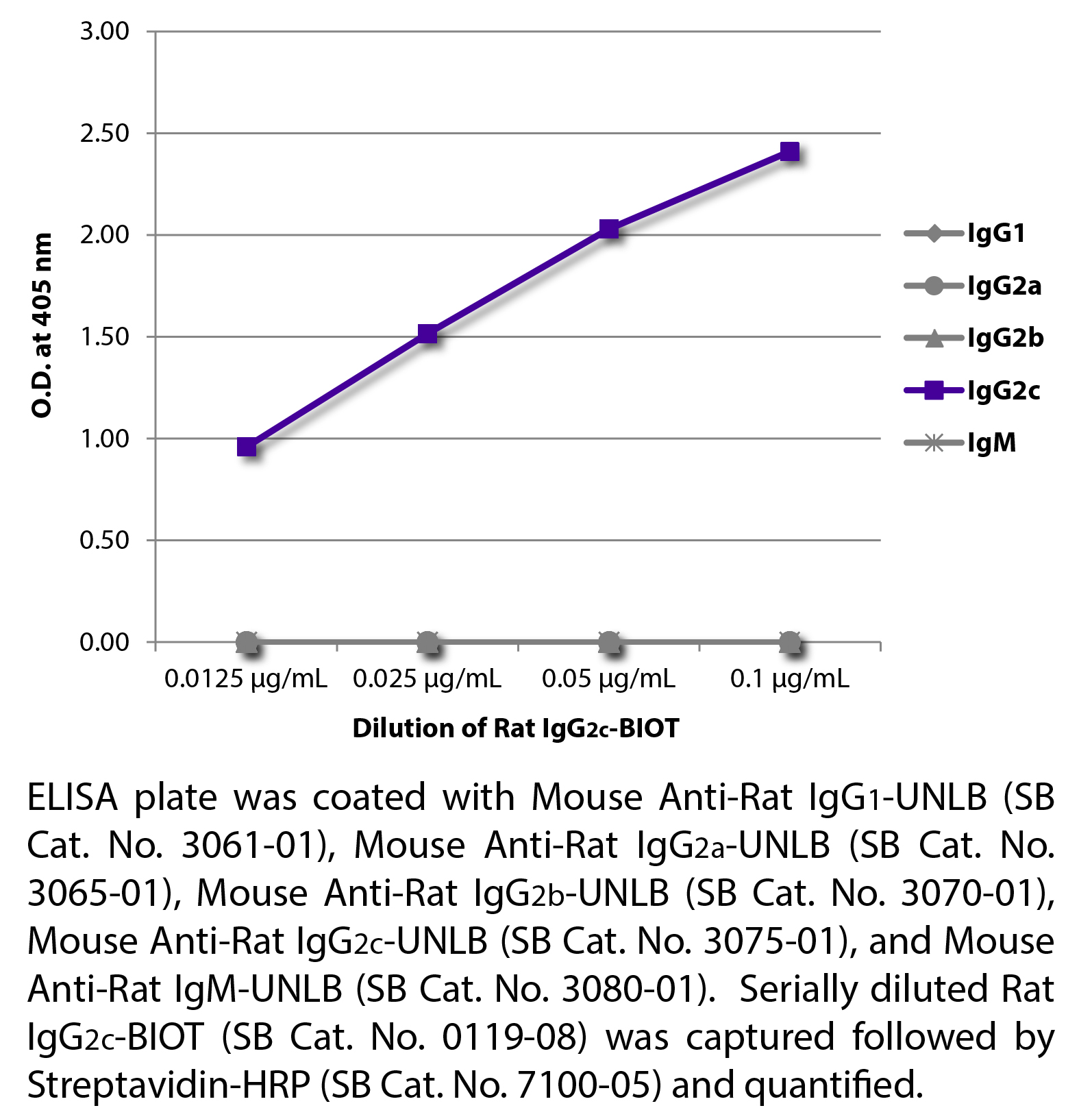 Rat IgG2c-BIOT - 0.5 mg