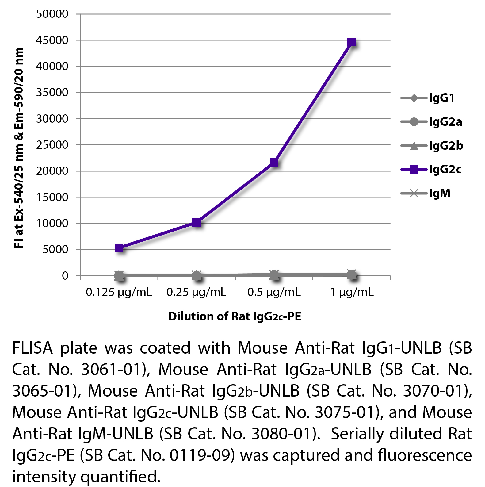 Rat IgG2c-PE - 0.1 mg