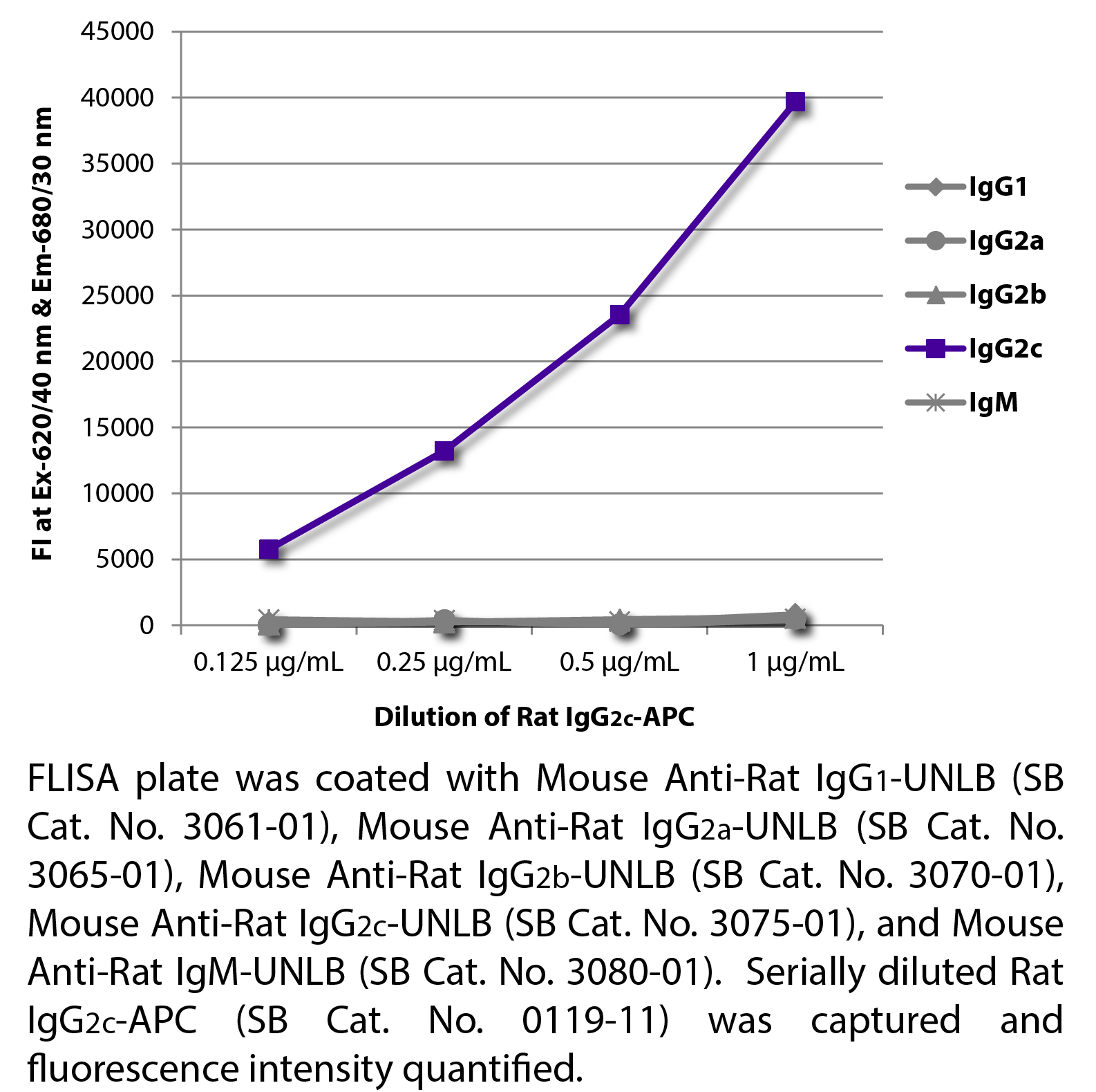 Rat IgG2c-APC - 0.1 mg