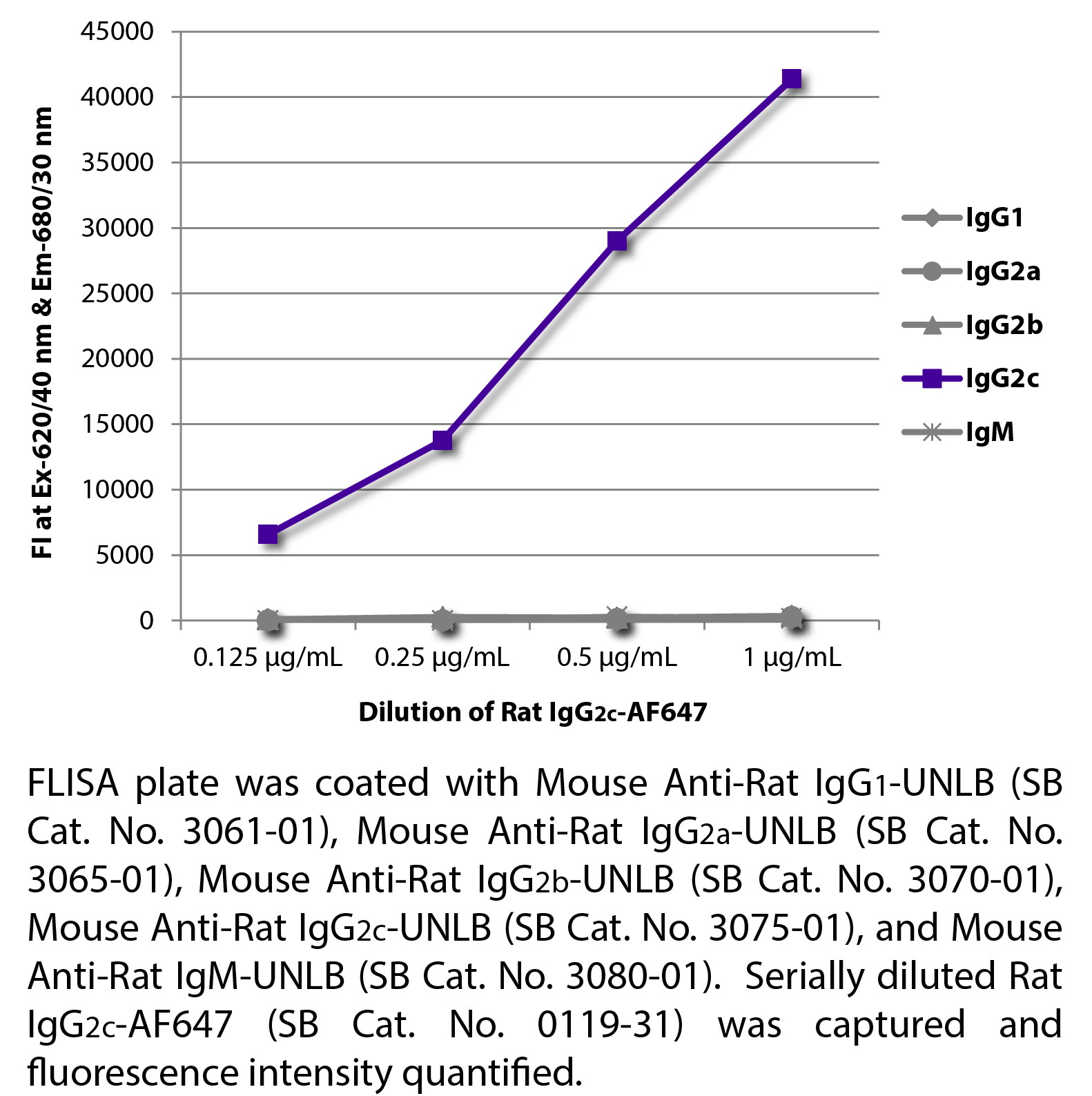 Rat IgG2c-AF647 - 0.1 mg