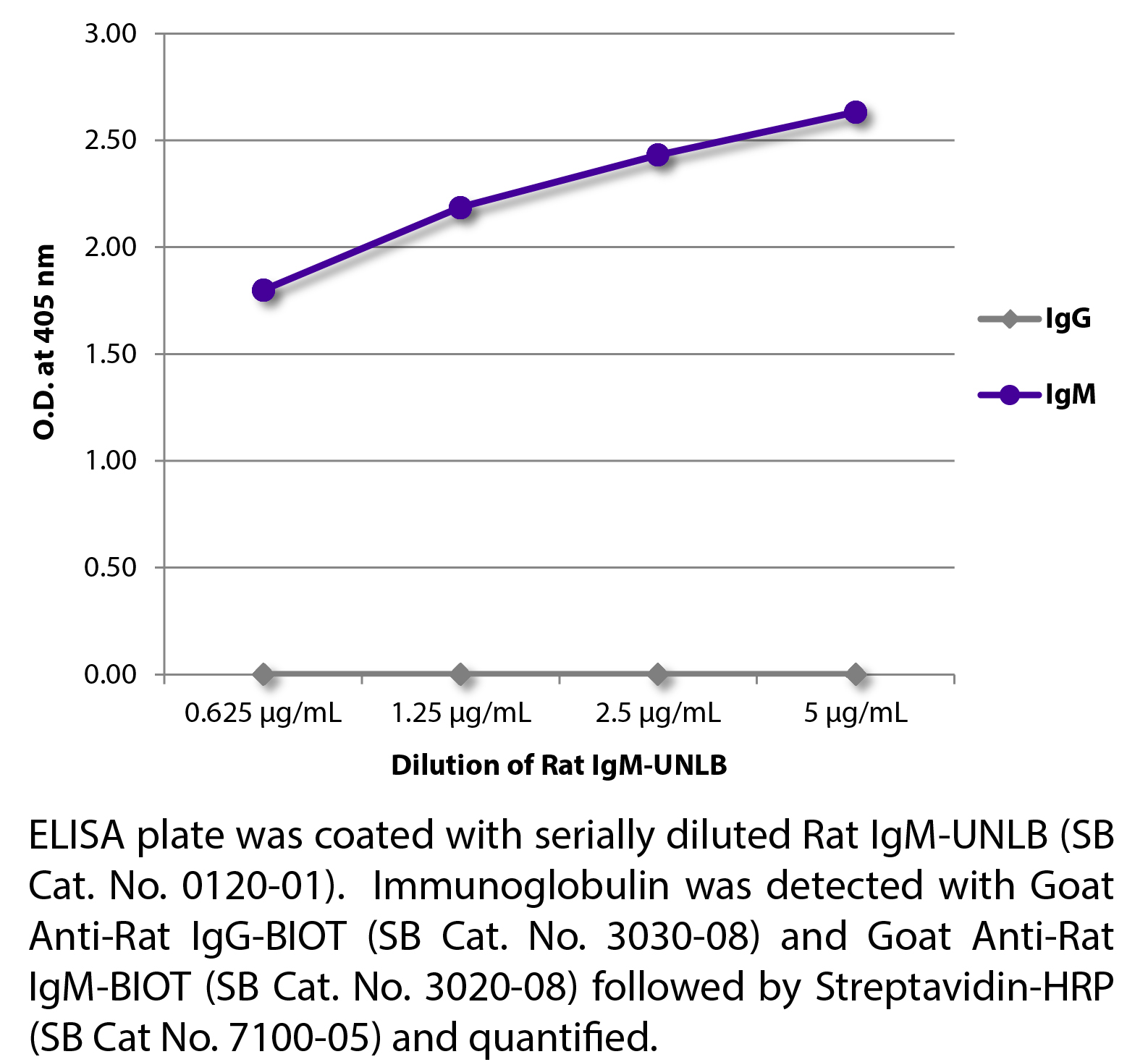 Rat IgM-UNLB - 0.5 mg