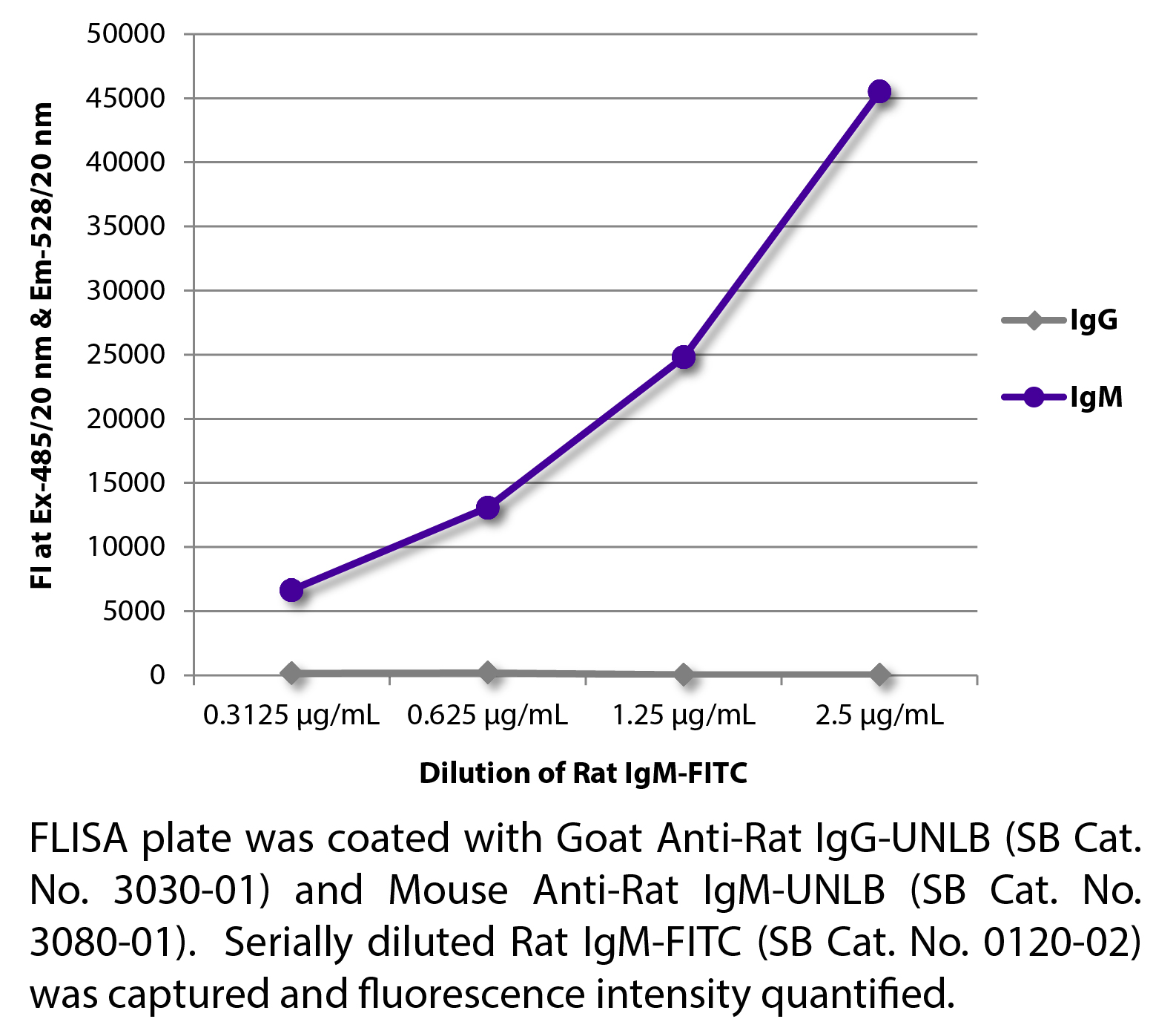 Rat IgM-FITC - 0.5 mg