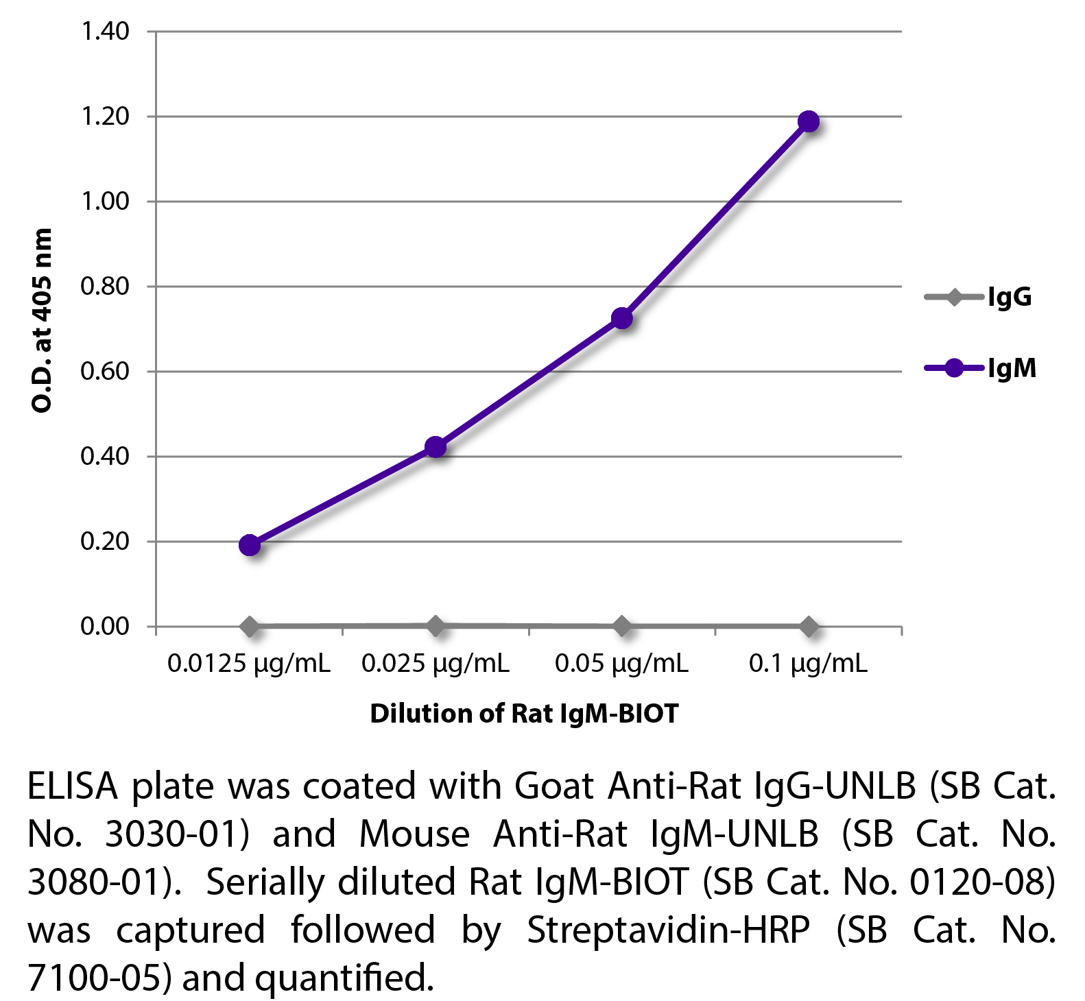 Rat IgM-BIOT - 0.5 mg