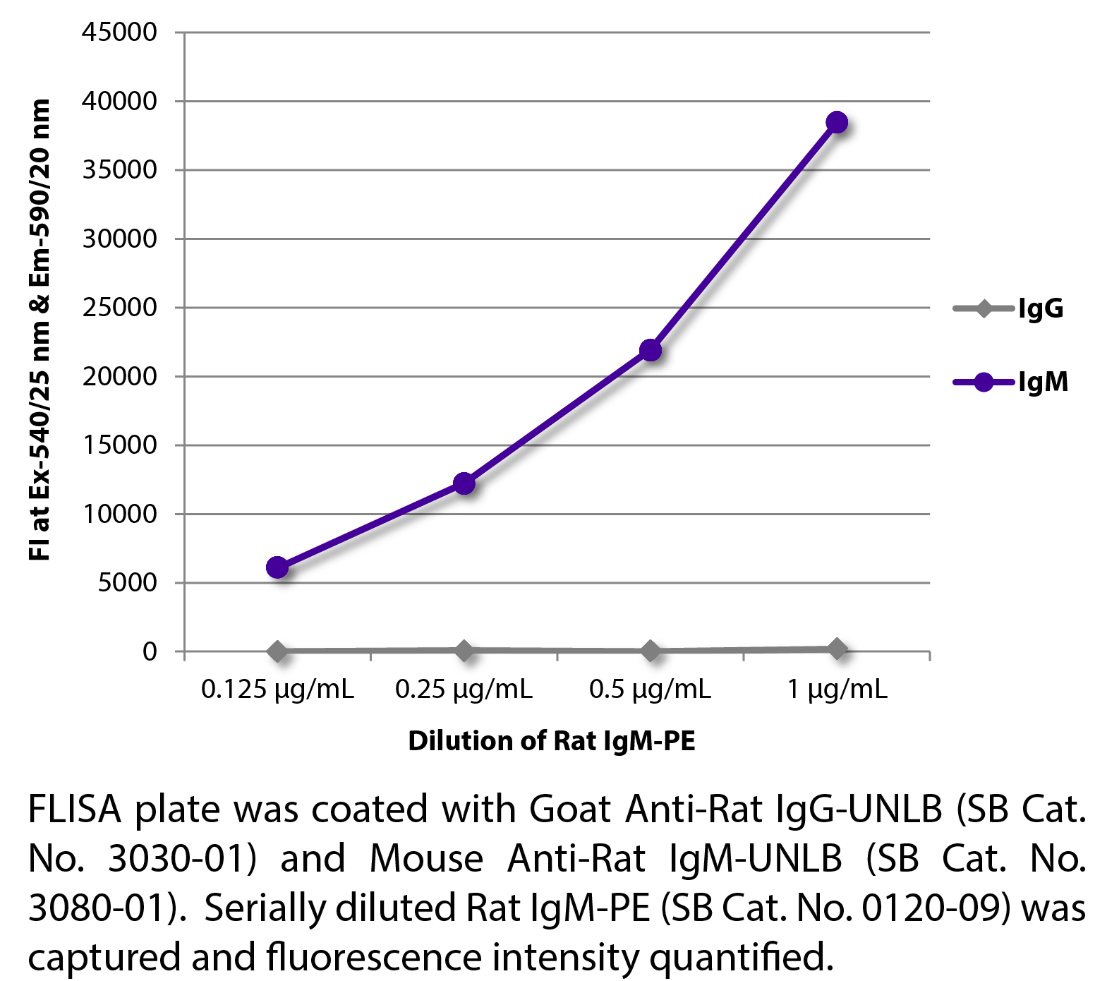 Rat IgM-PE - 0.1 mg