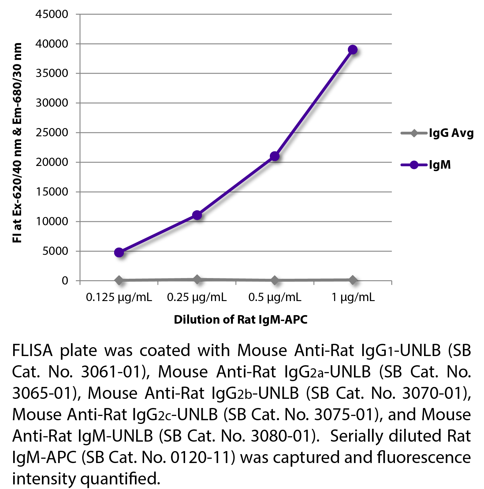 Rat IgM-APC - 0.1 mg