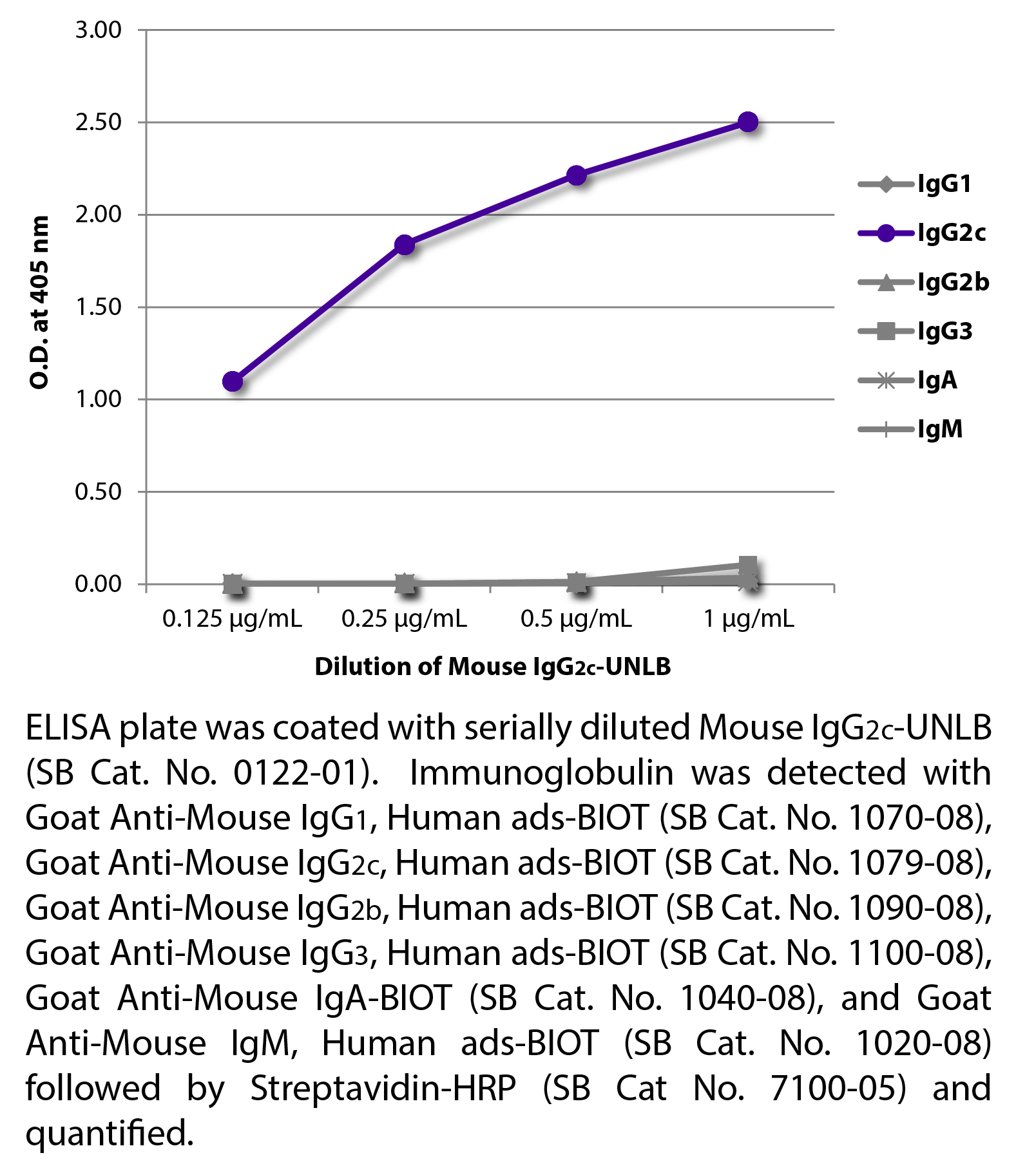 Mouse IgG2c-UNLB - 1.0 mg