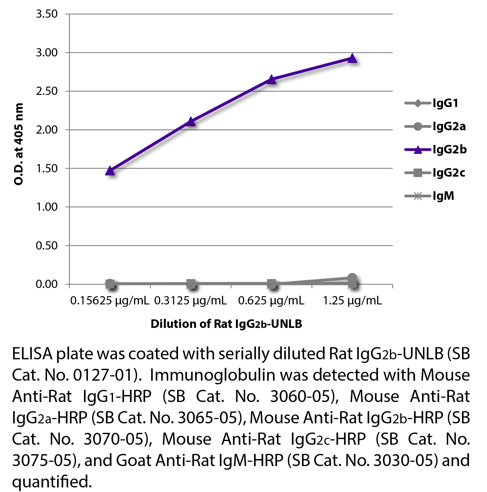 Rat IgG2b-UNLB - 0.5 mg