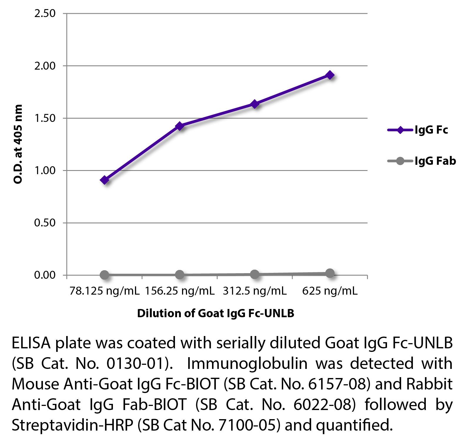 Goat IgG Fc-UNLB - 2.0 mg