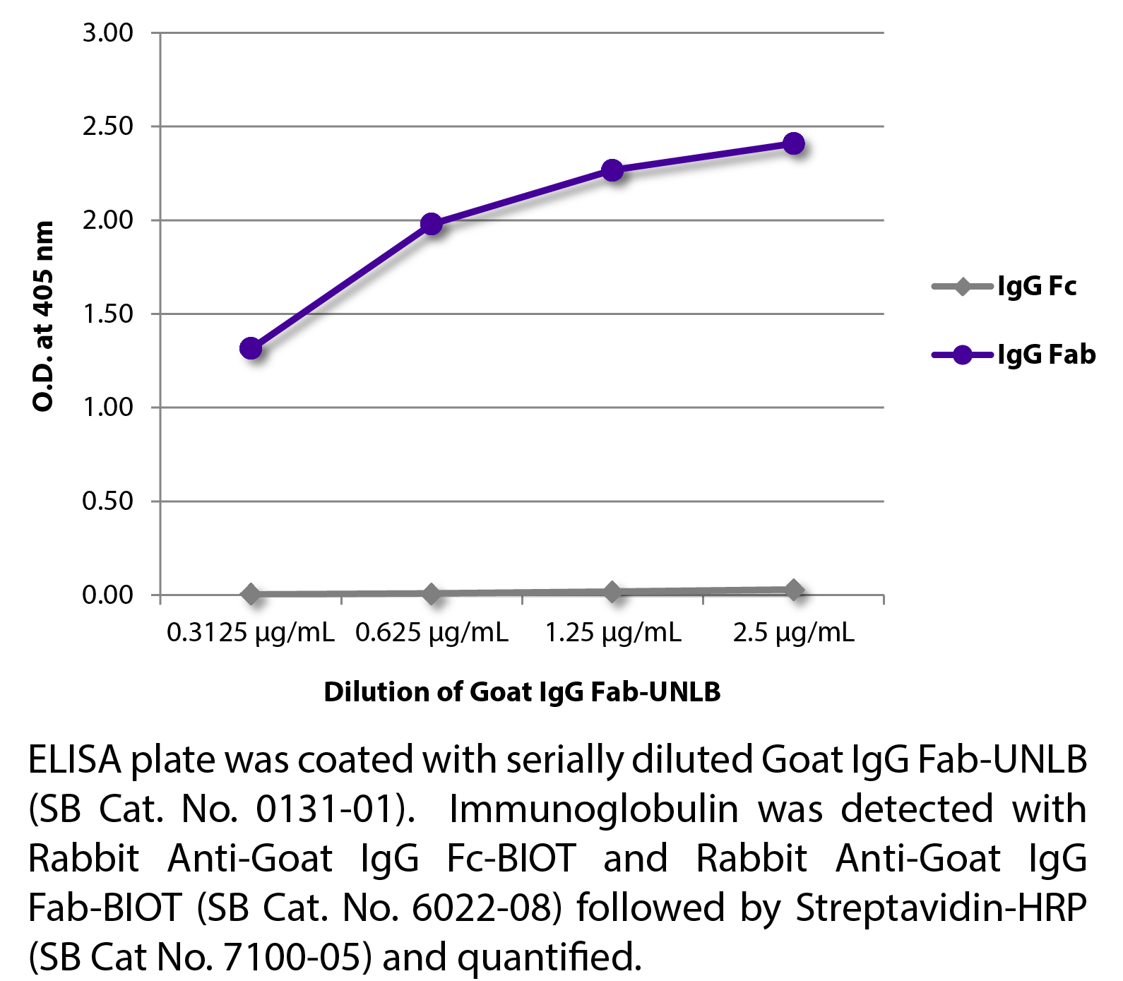 Goat IgG Fab-UNLB - 5.0 mg