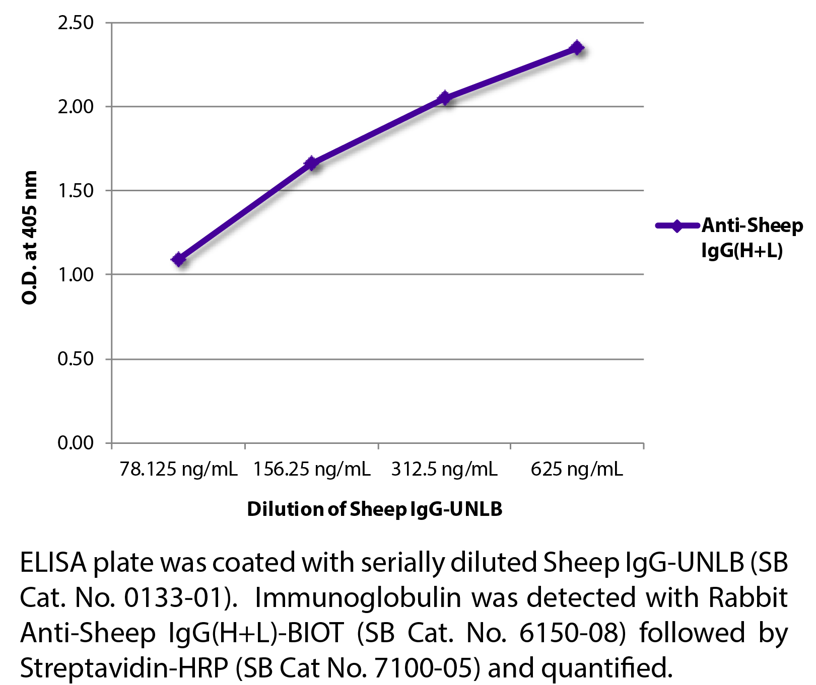 Sheep IgG-UNLB - 5.0 mg