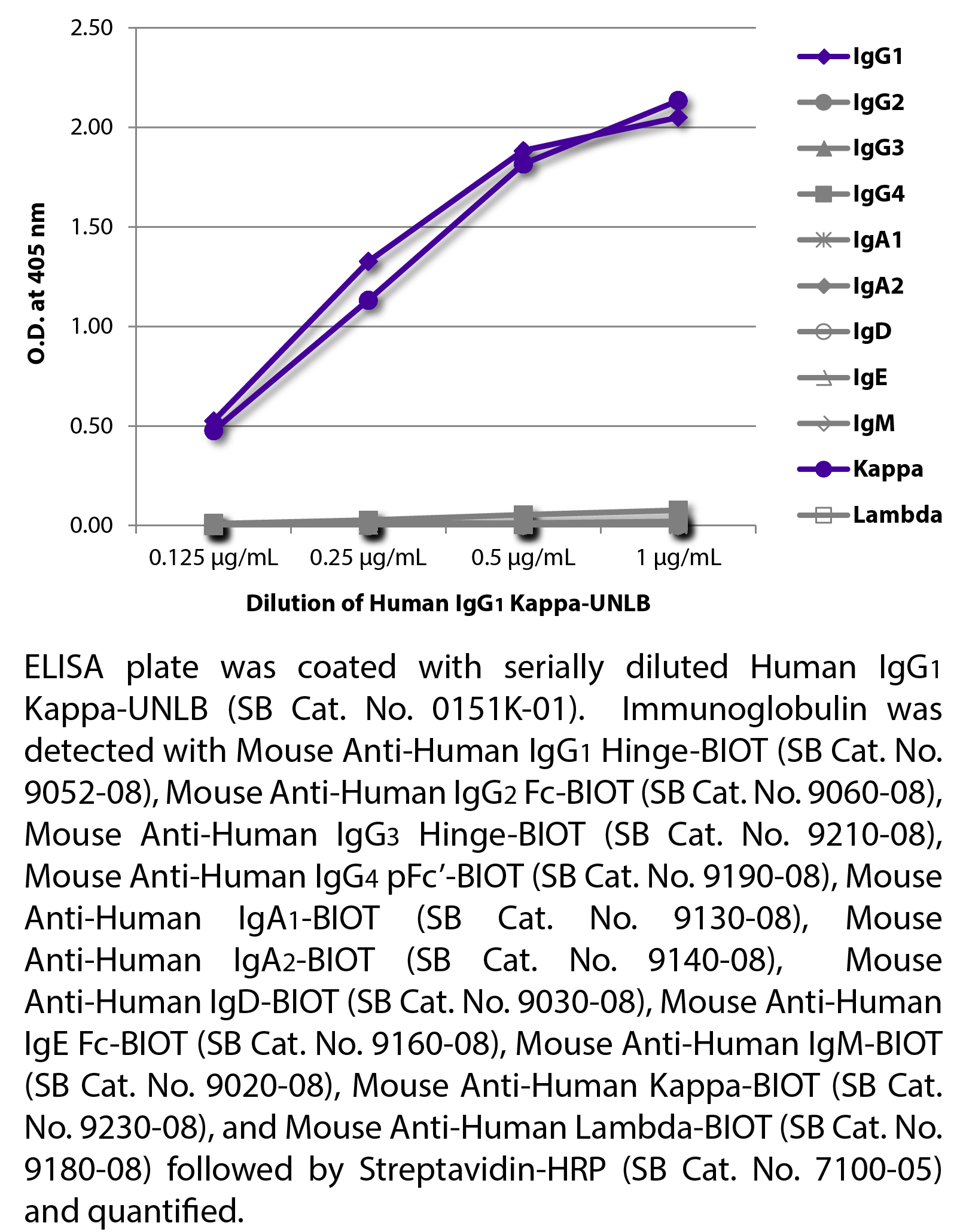 Human IgG1 Kappa-UNLB - 0.5 mg