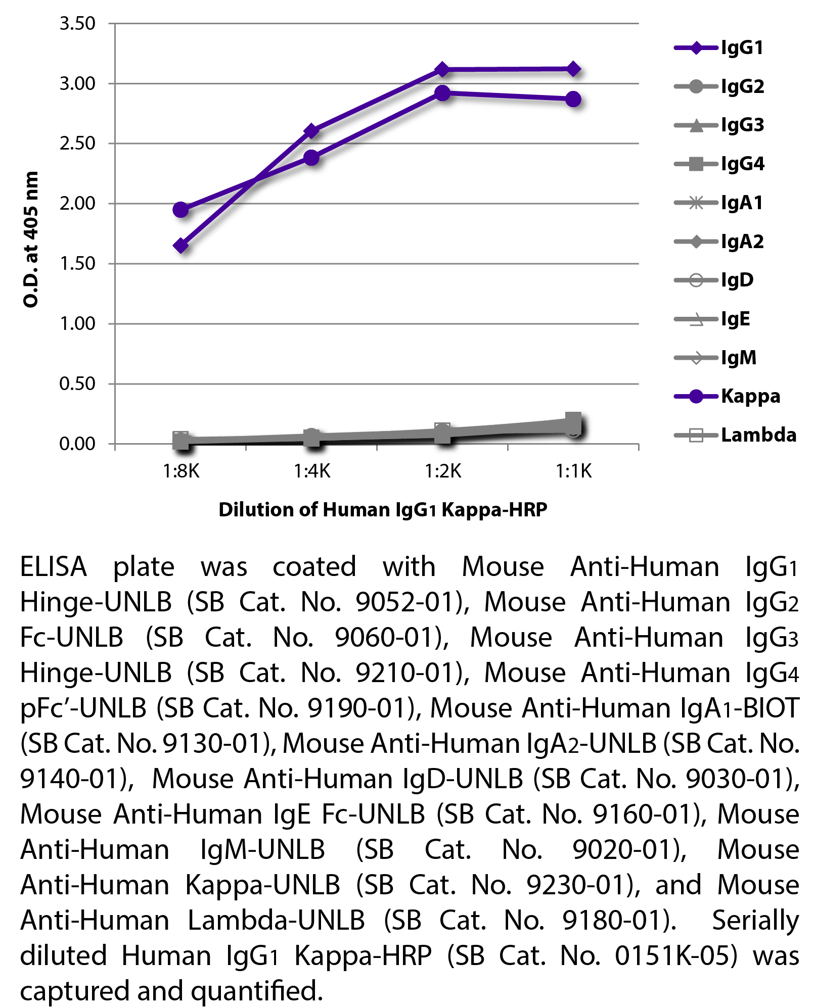 Human IgG1 Kappa-HRP - 1.0 mL