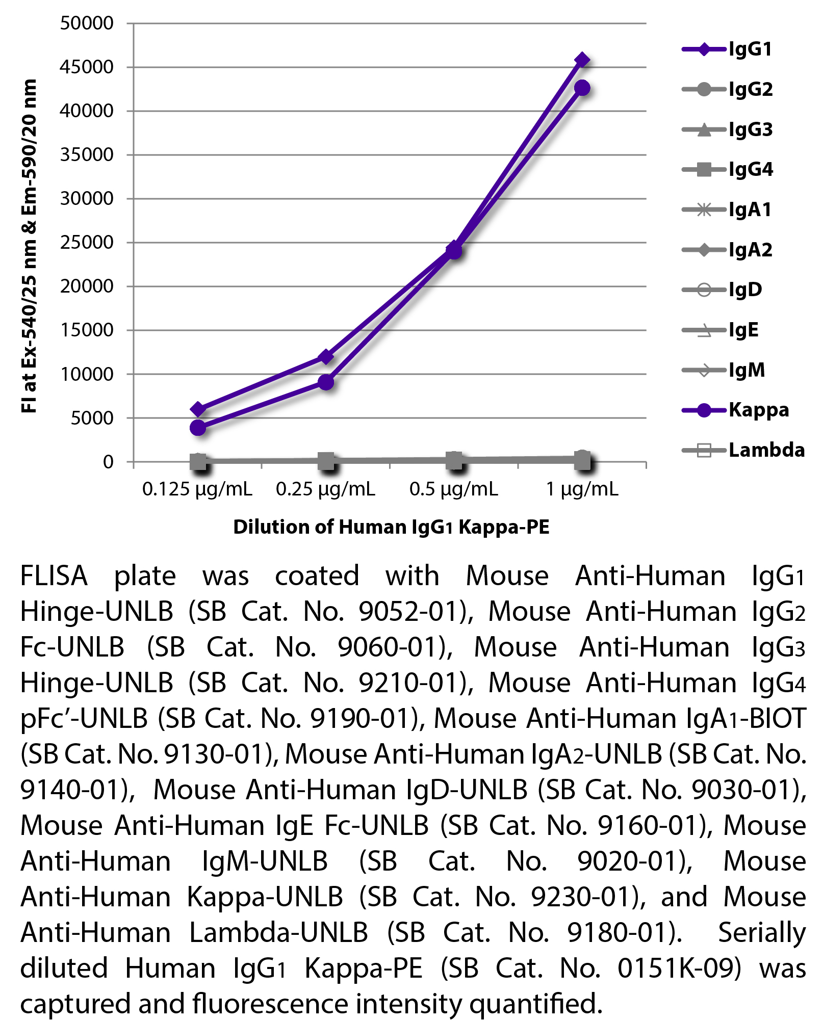 Human IgG1 Kappa-PE - 0.1 mg