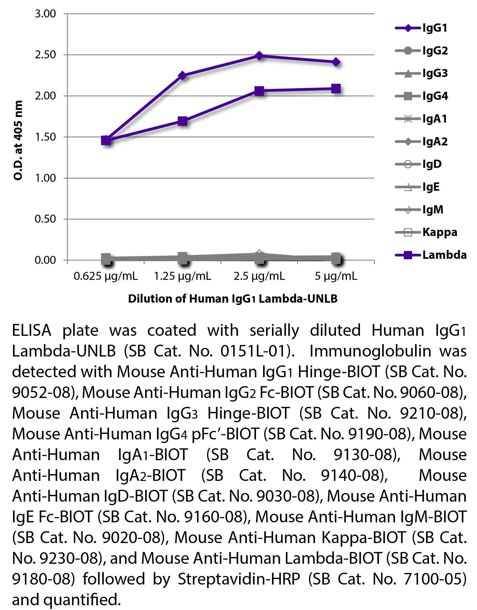 Human IgG1 Lambda-UNLB - 0.5 mg