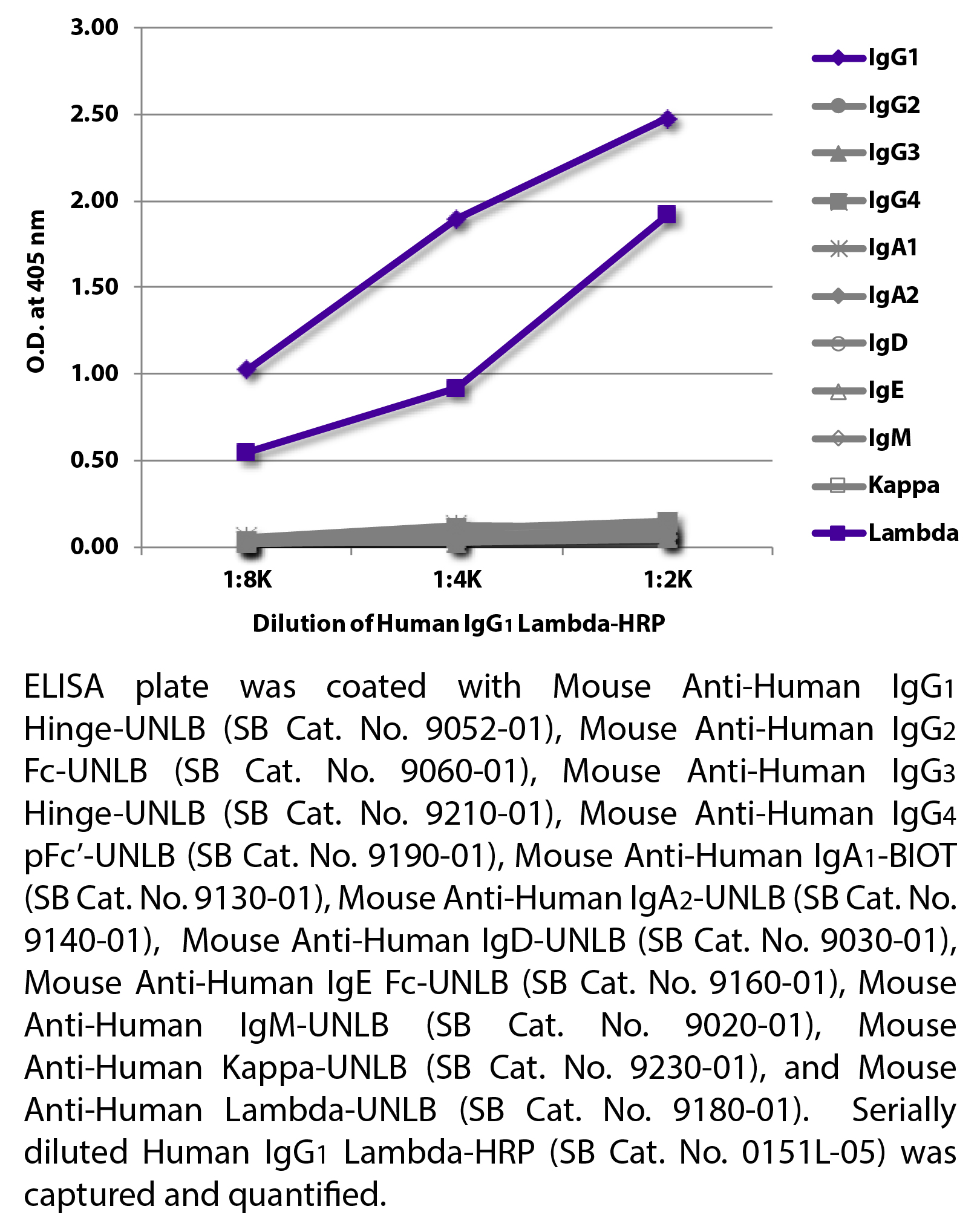 Human IgG1 Lambda-HRP - 1.0 mL