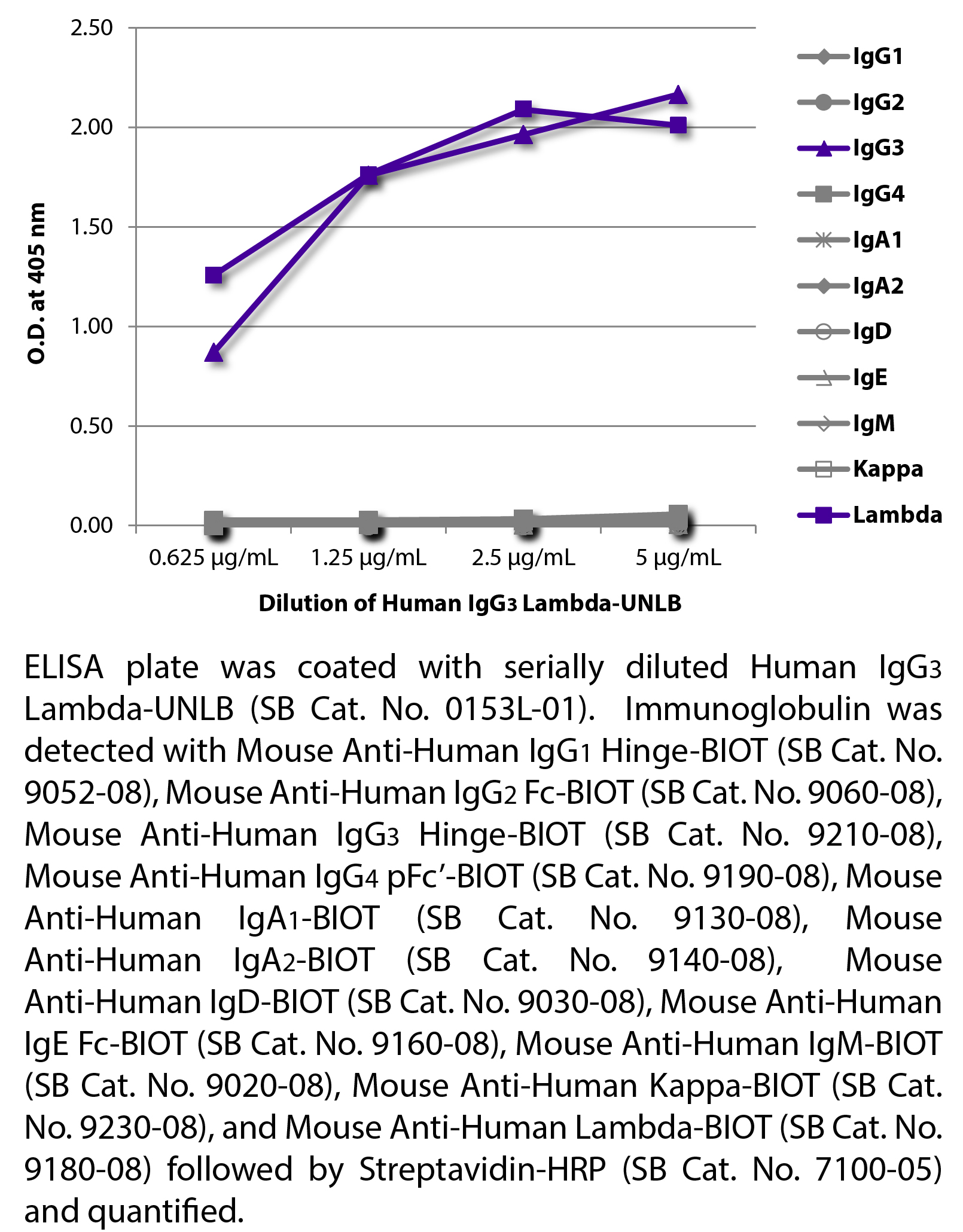 Human IgG3 Lambda-UNLB - 0.5 mg