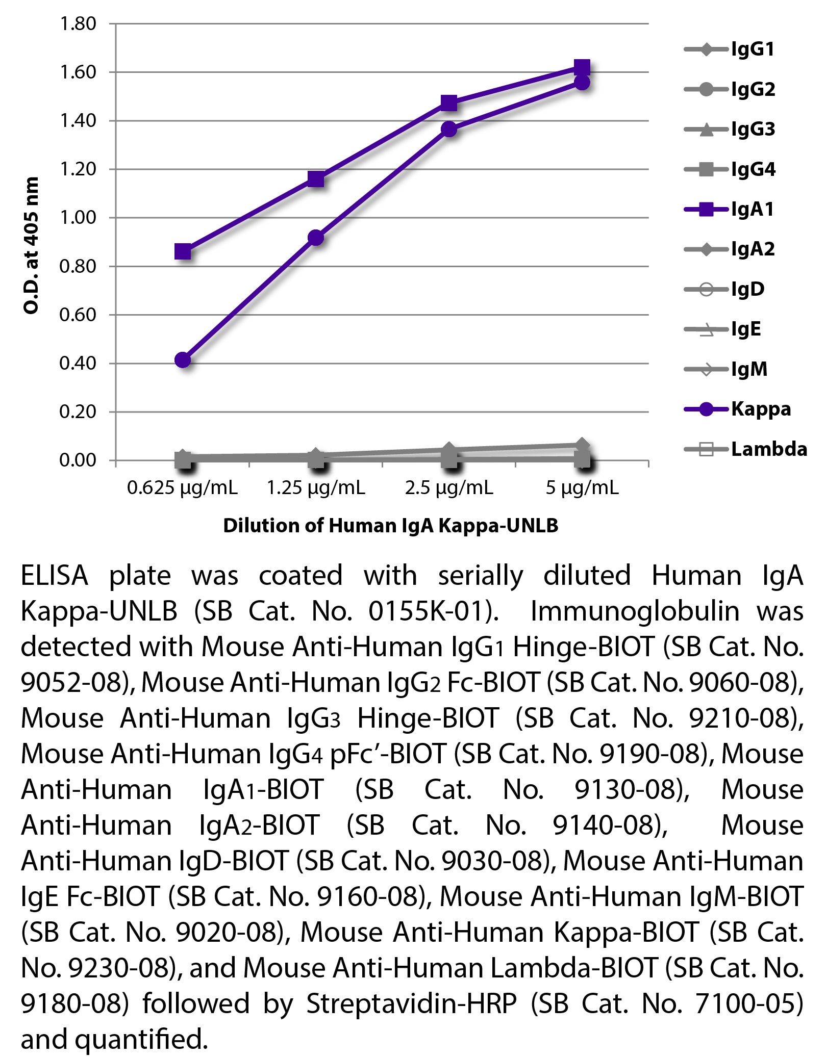 Human IgA Kappa-UNLB - 0.5 mg