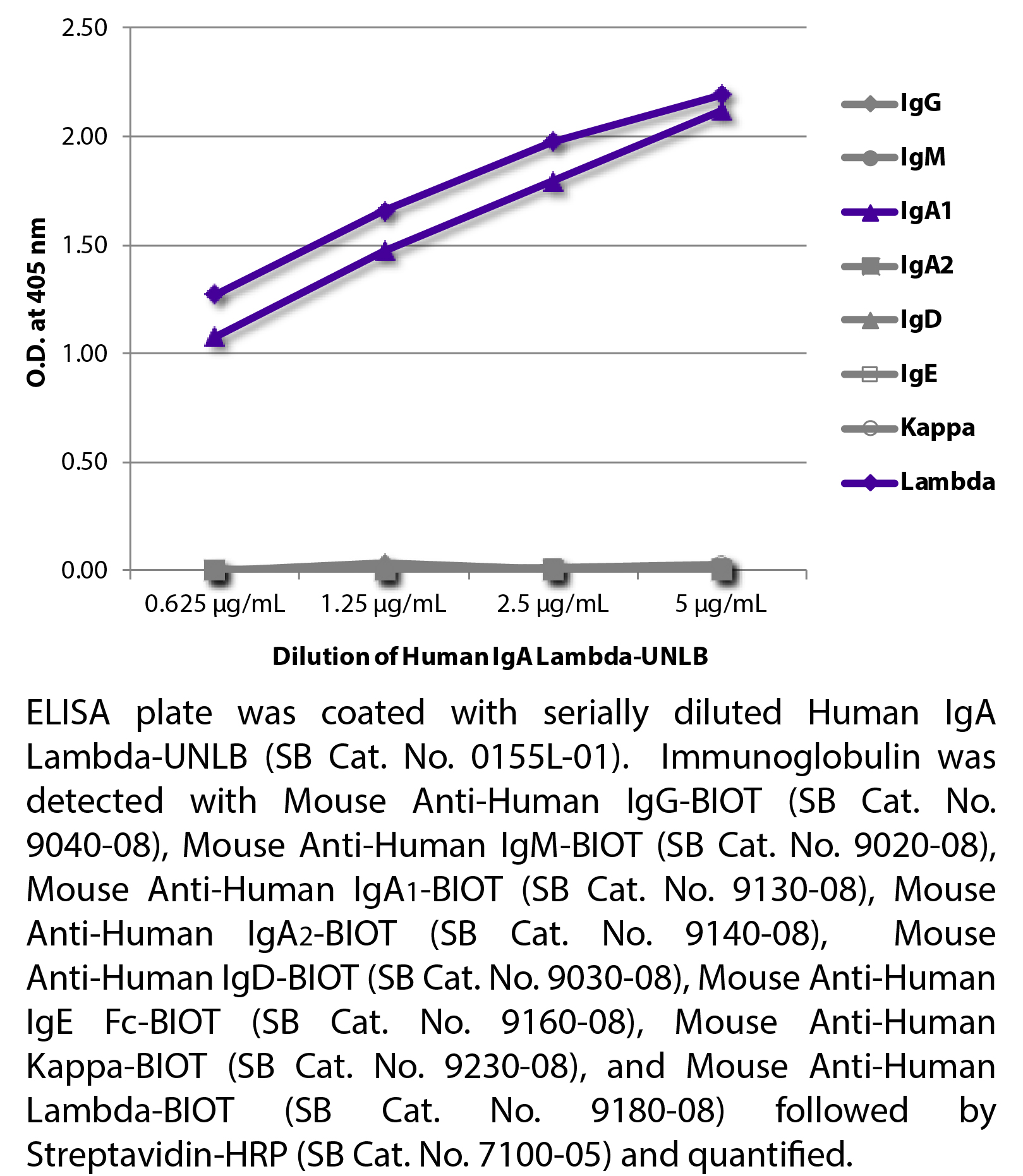 Human IgA Lambda-UNLB - 0.5 mg