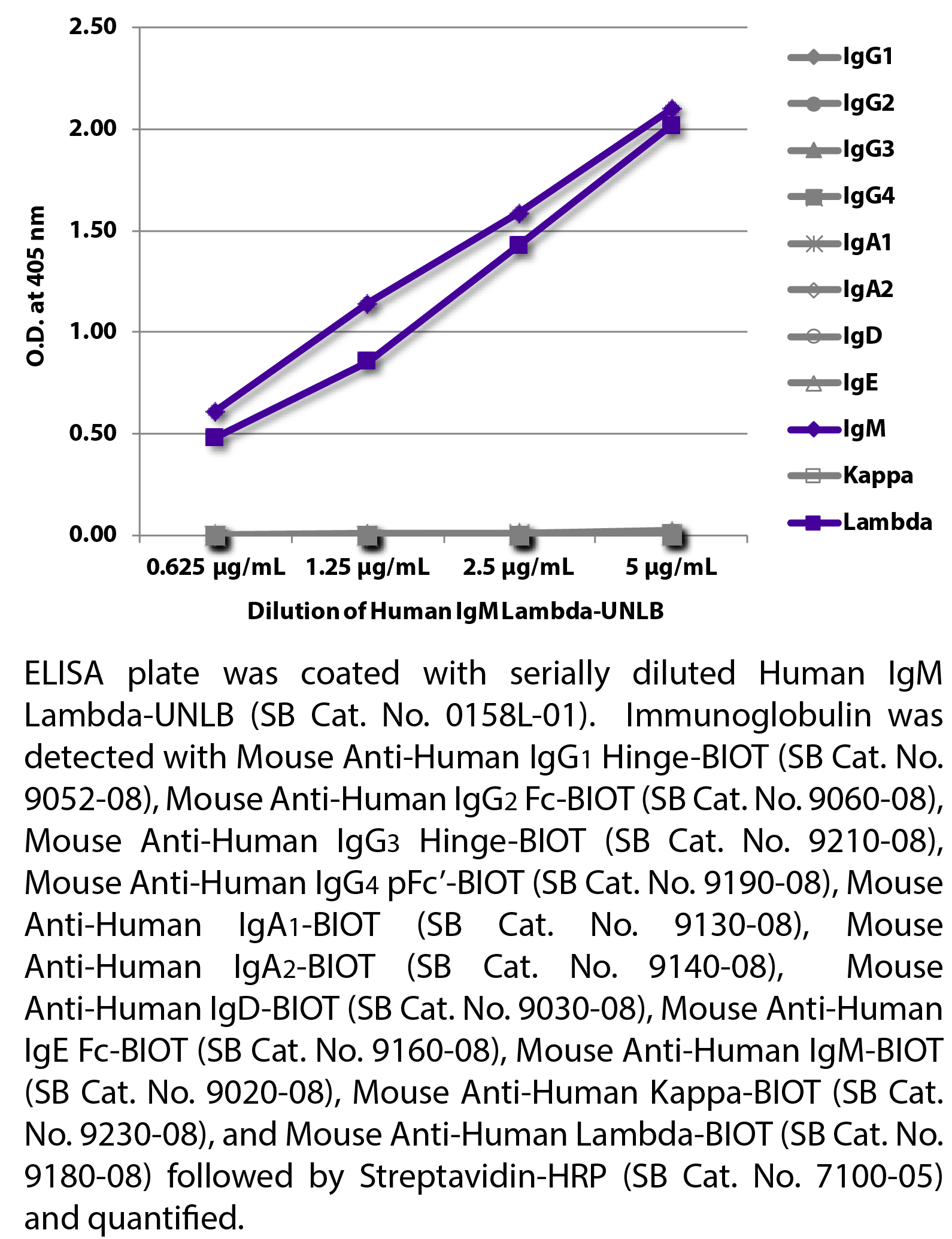 Human IgM Lambda-UNLB - 0.5 mg