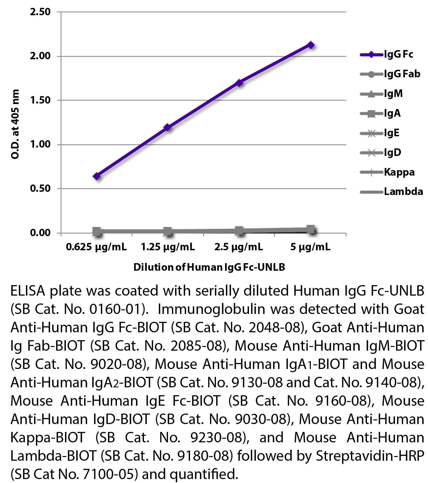 Human IgG Fc-UNLB - 1.0 mg