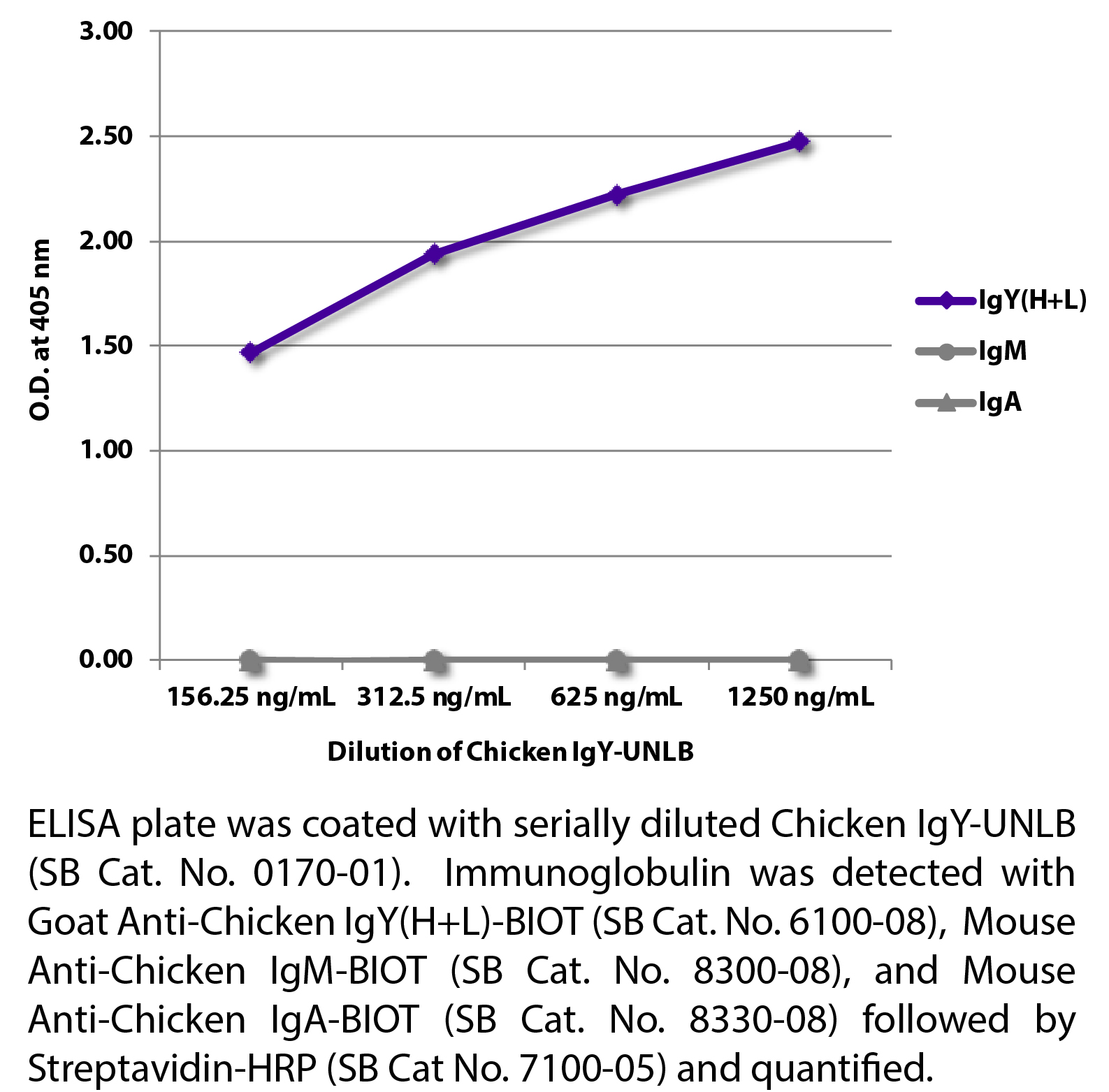 Chicken IgY-UNLB - 5.0 mg